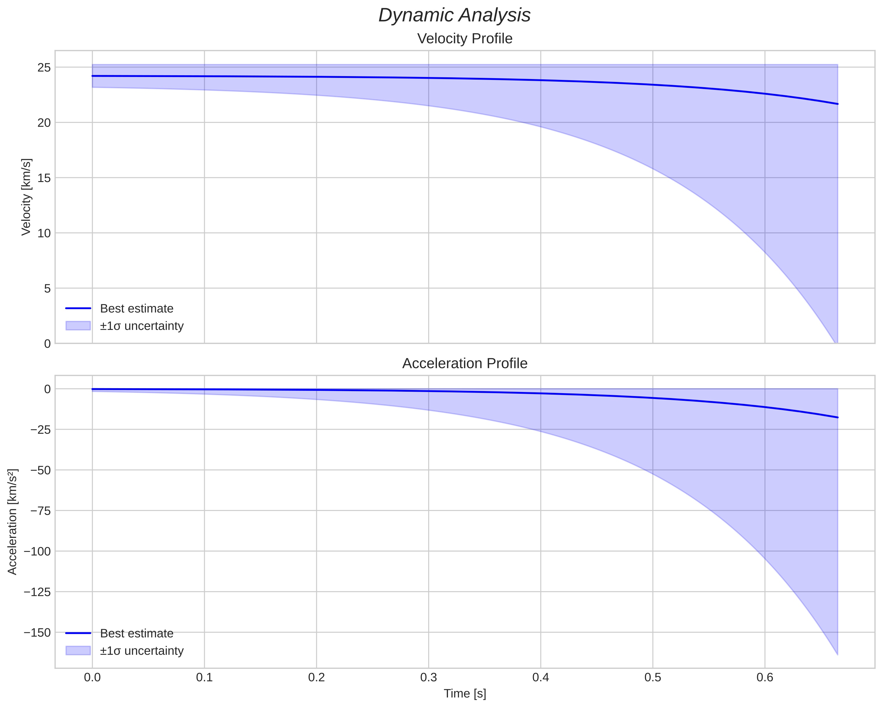 speed and acceleration