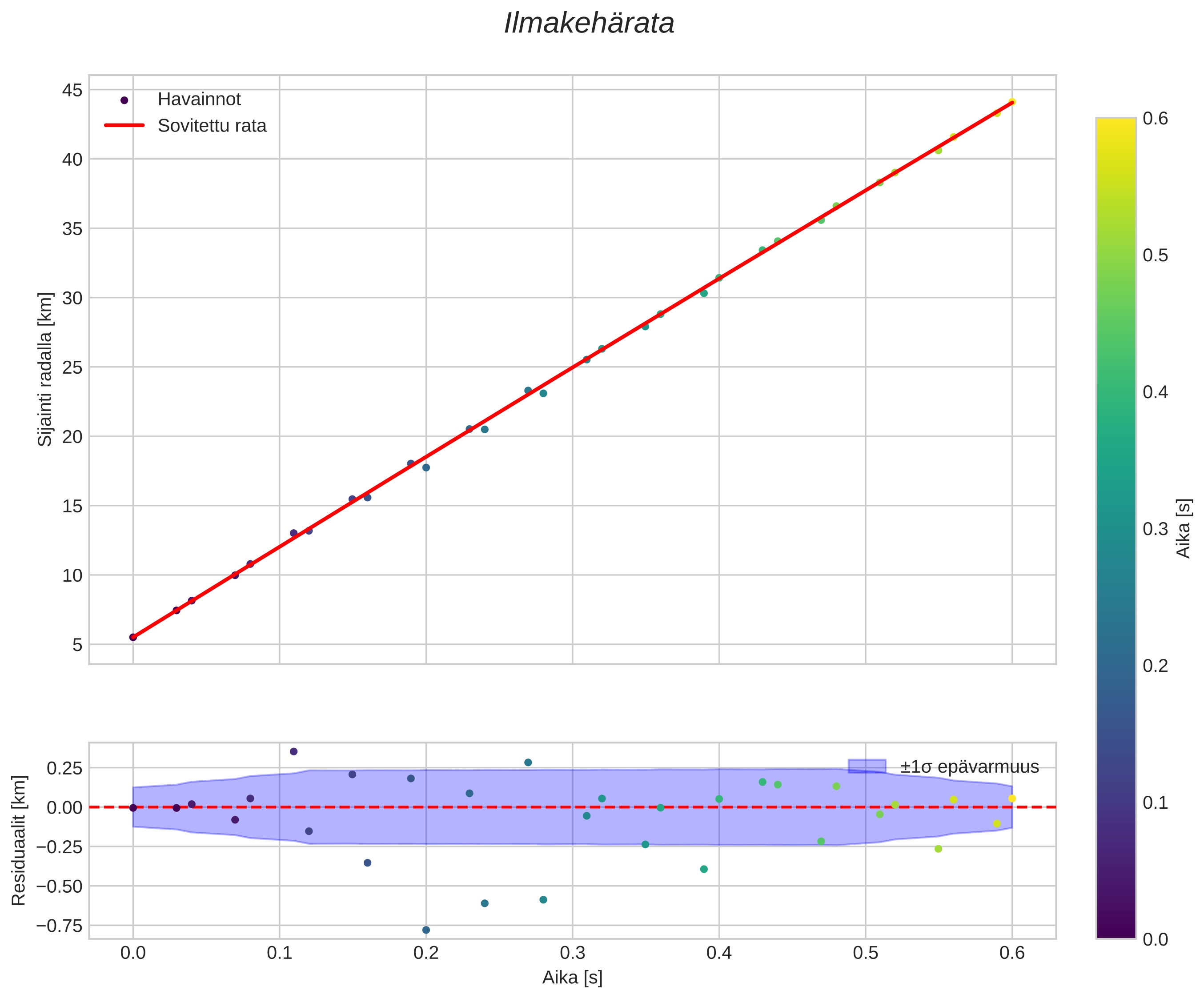 position vs time