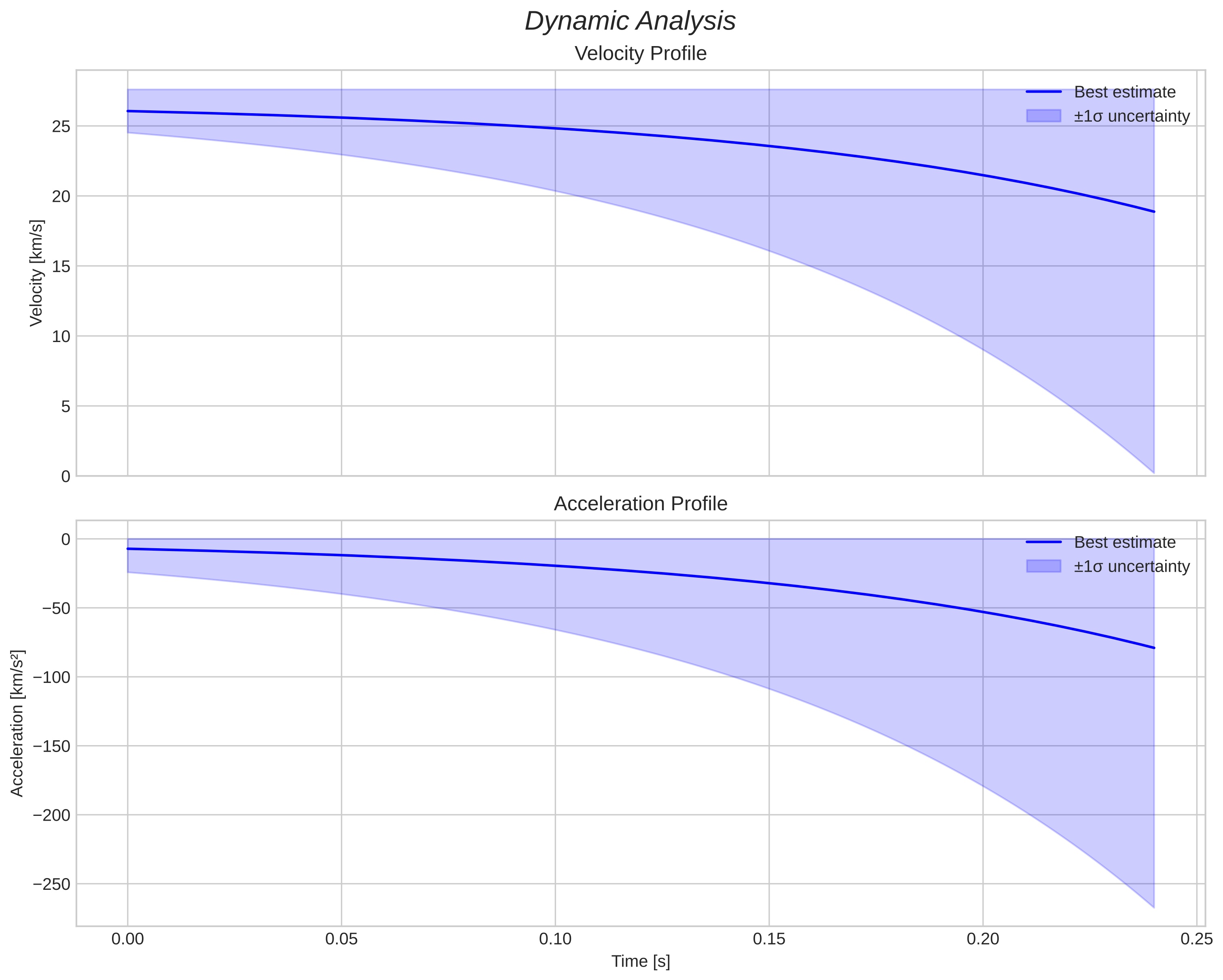 speed and acceleration