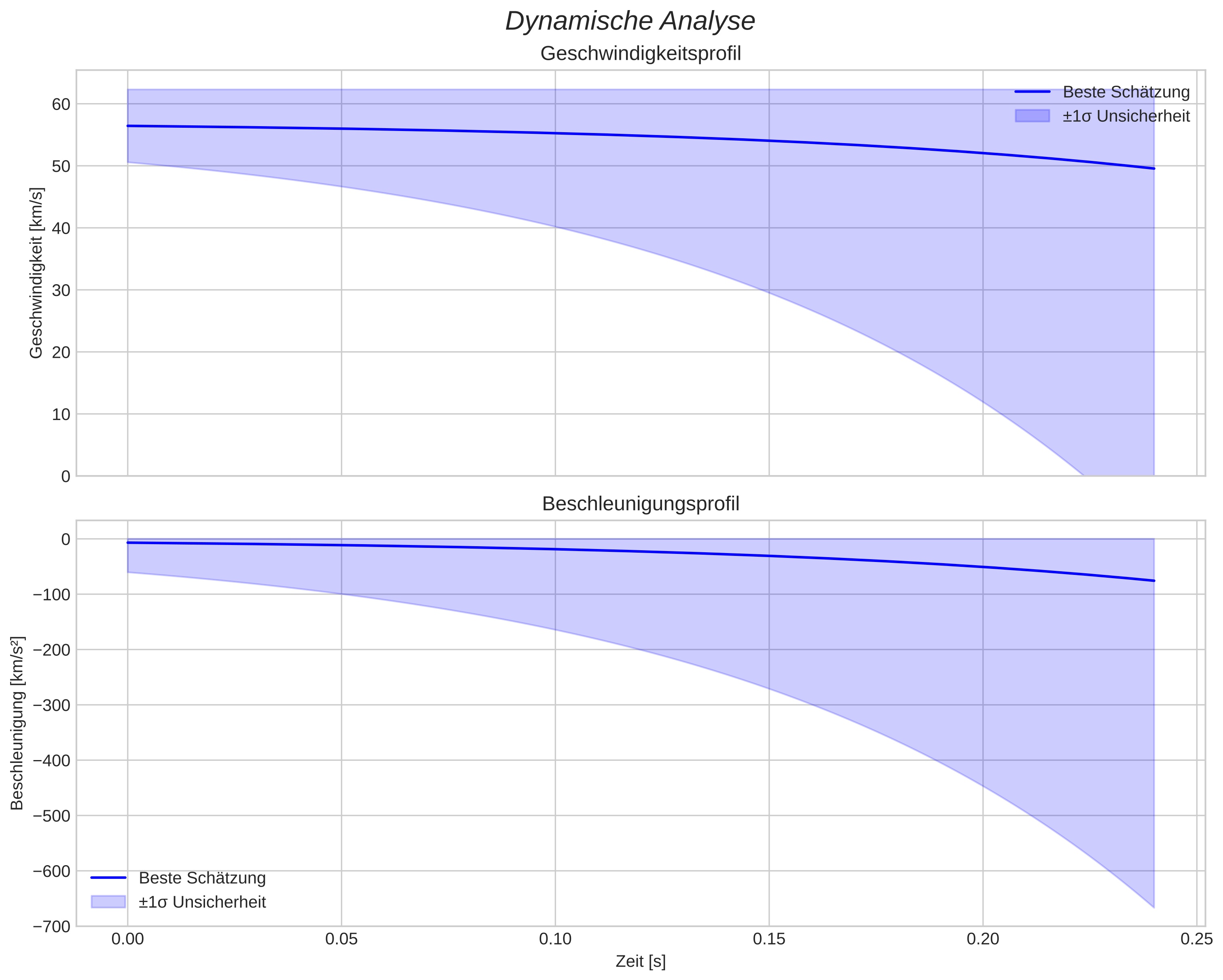 speed and acceleration