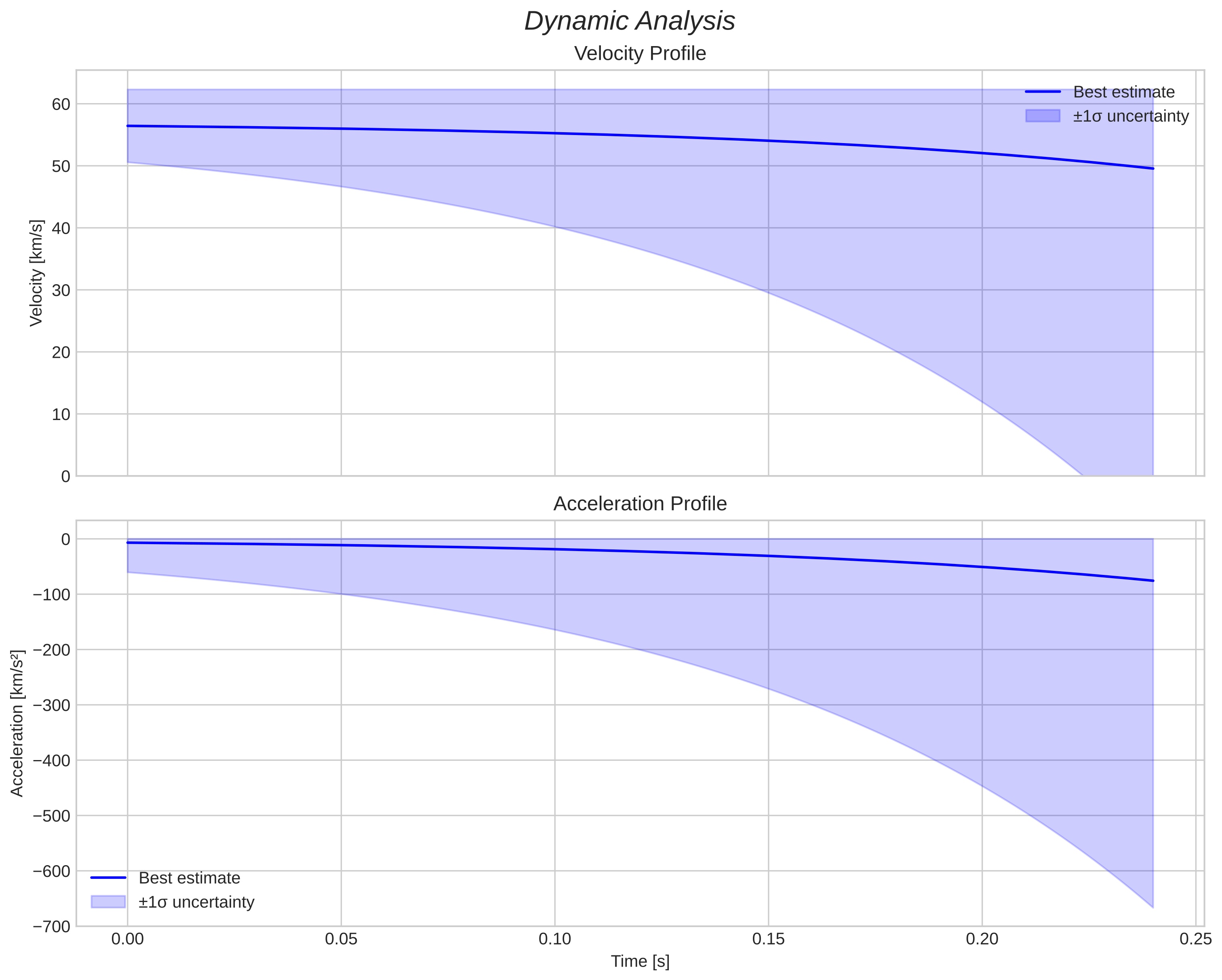speed and acceleration