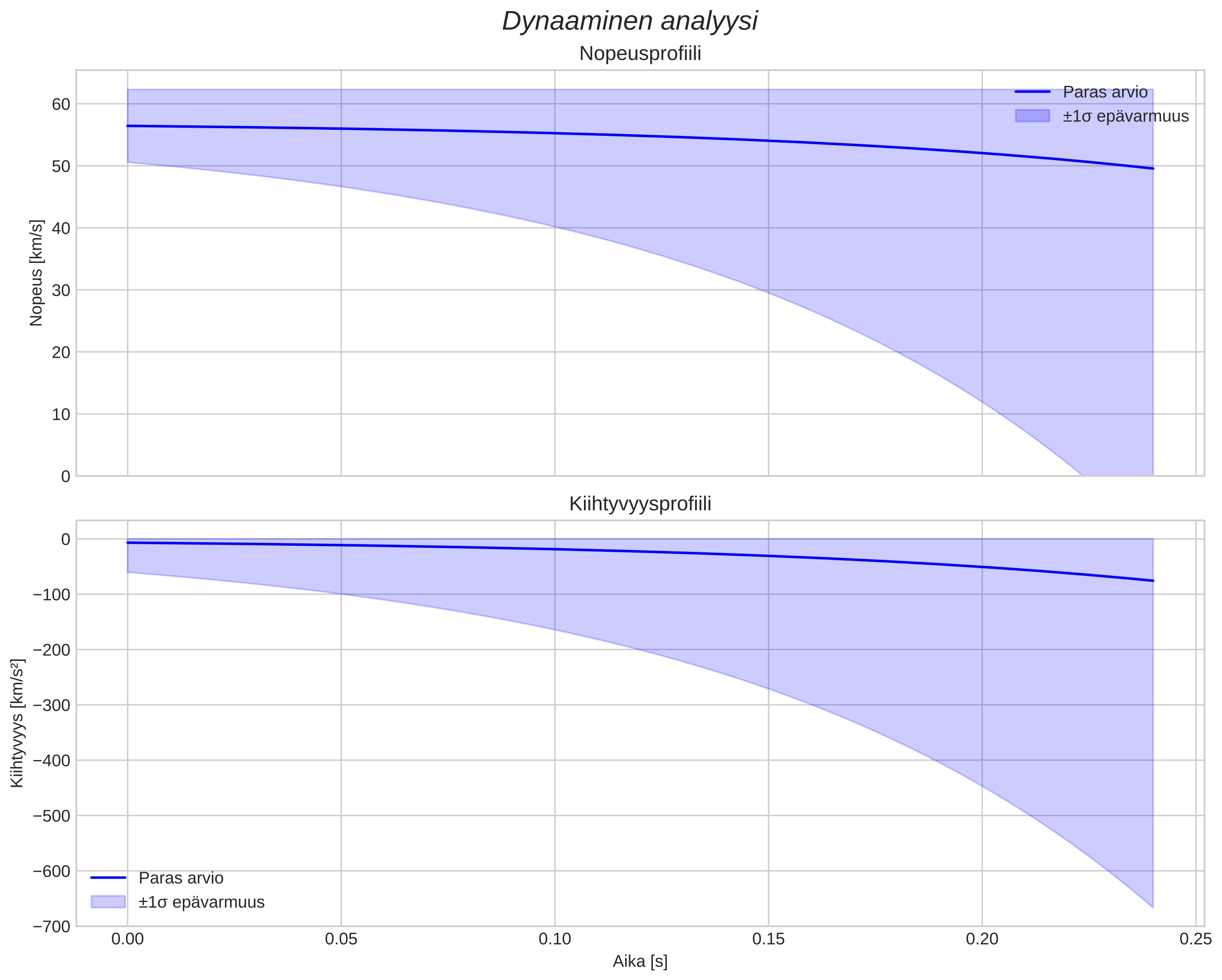 speed and acceleration
