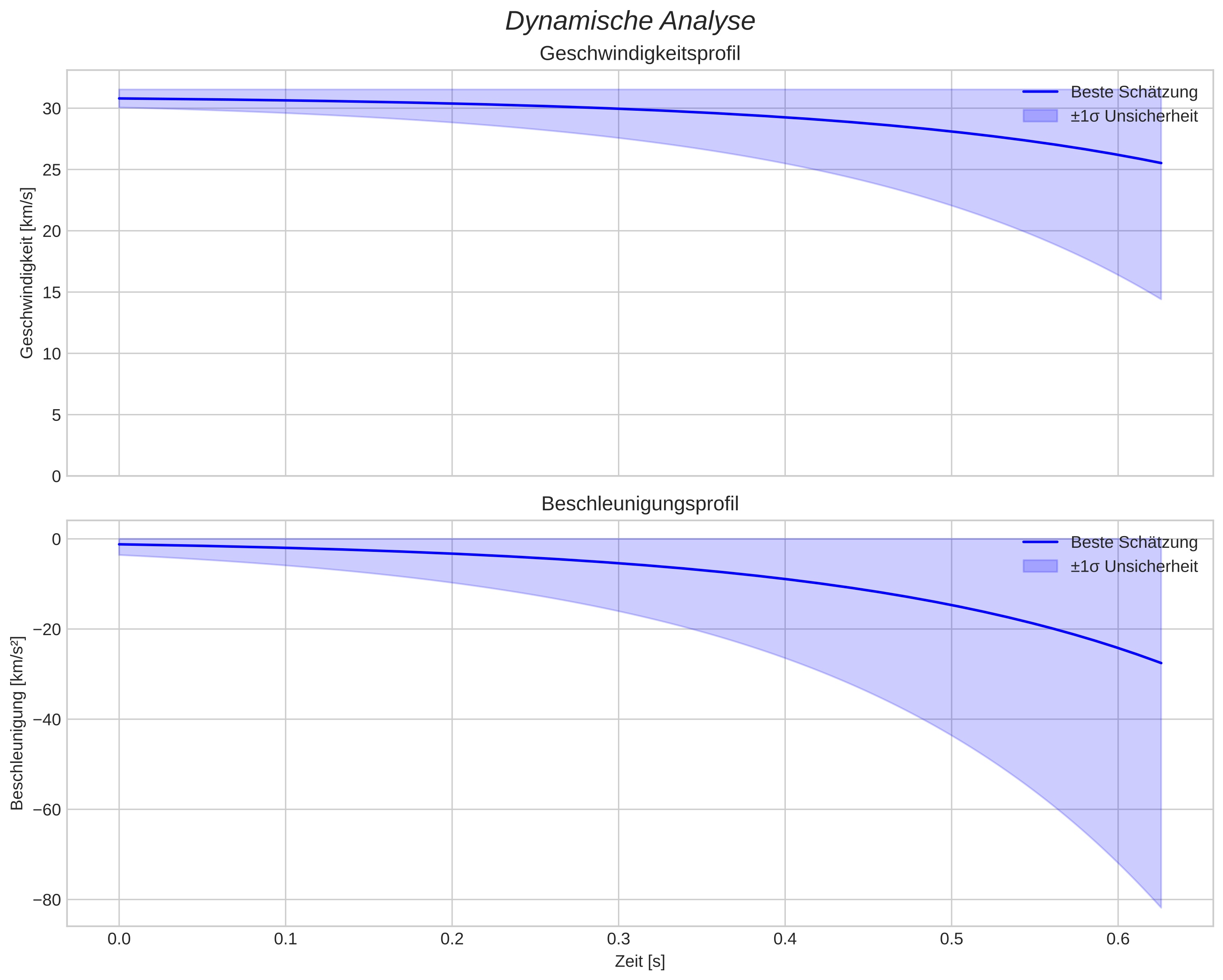 speed and acceleration