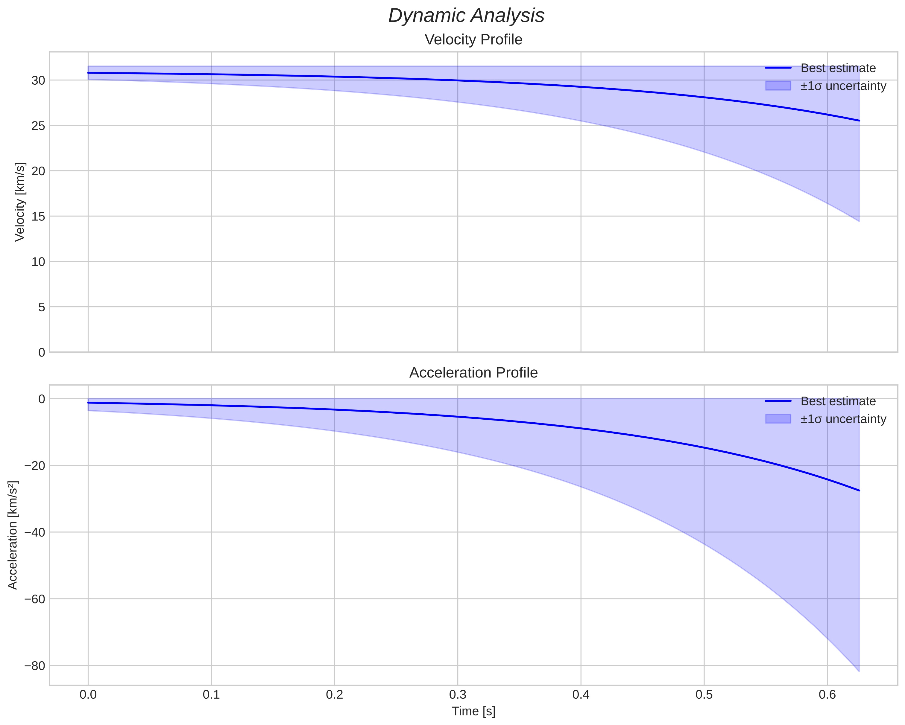 speed and acceleration