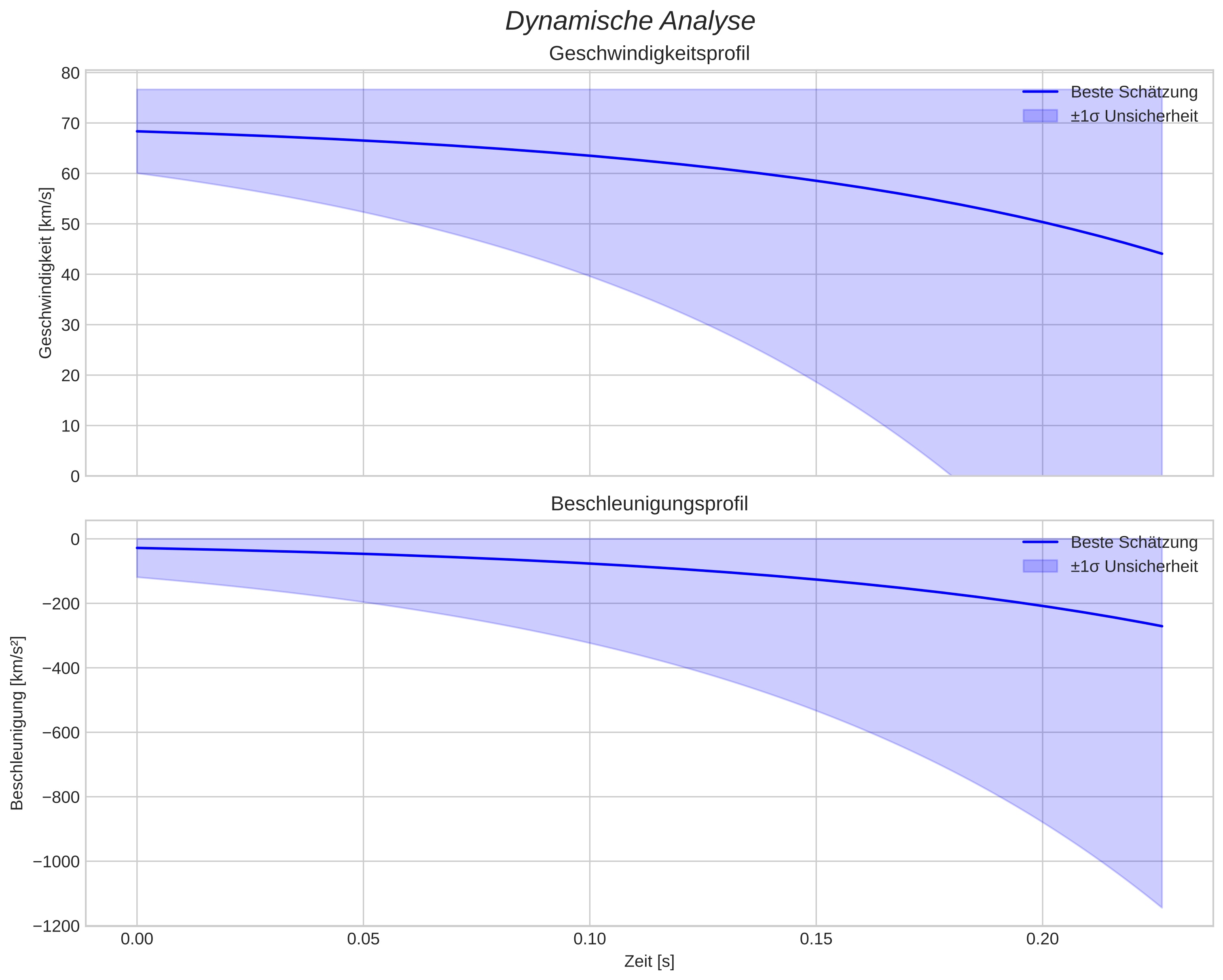 speed and acceleration