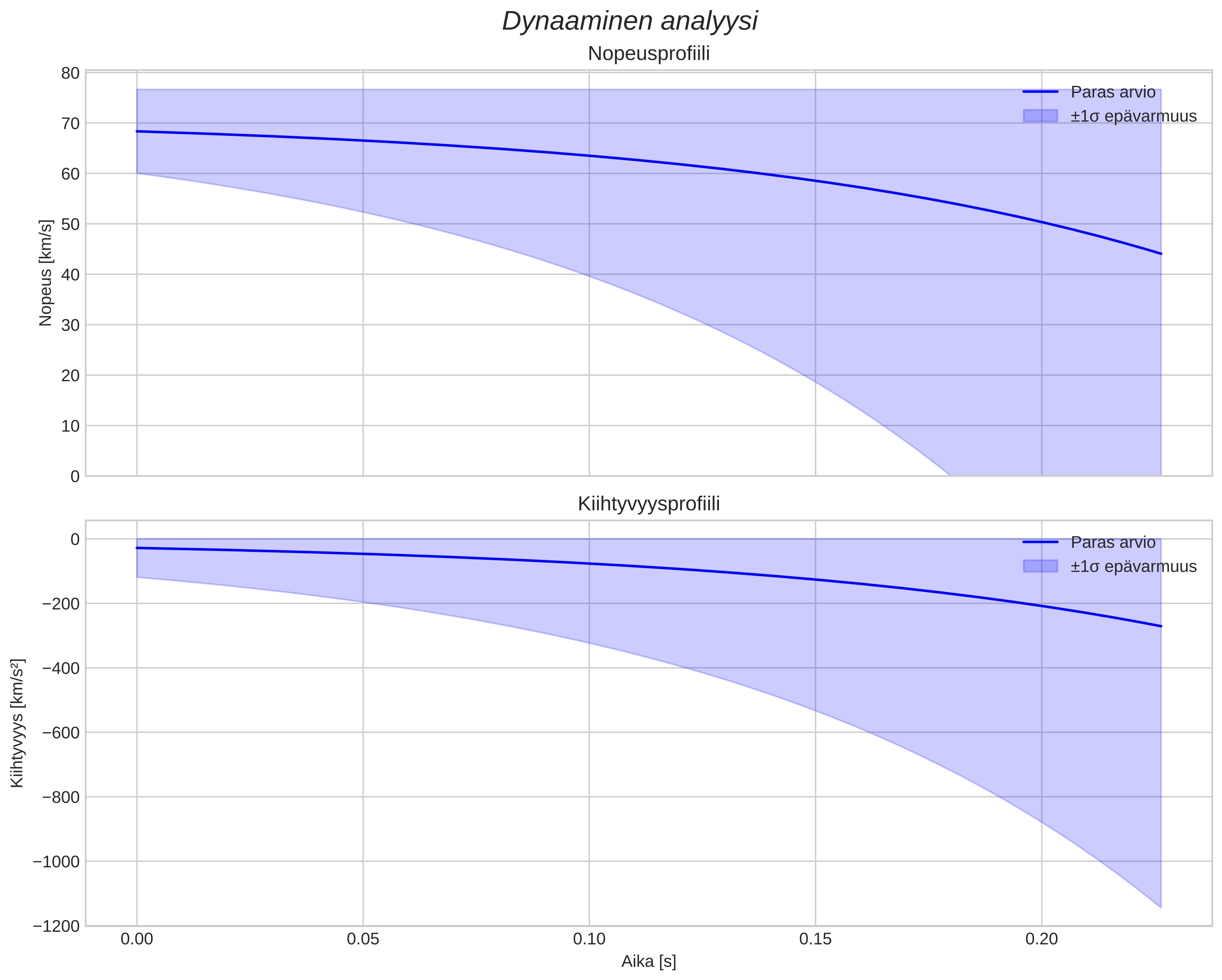 speed and acceleration