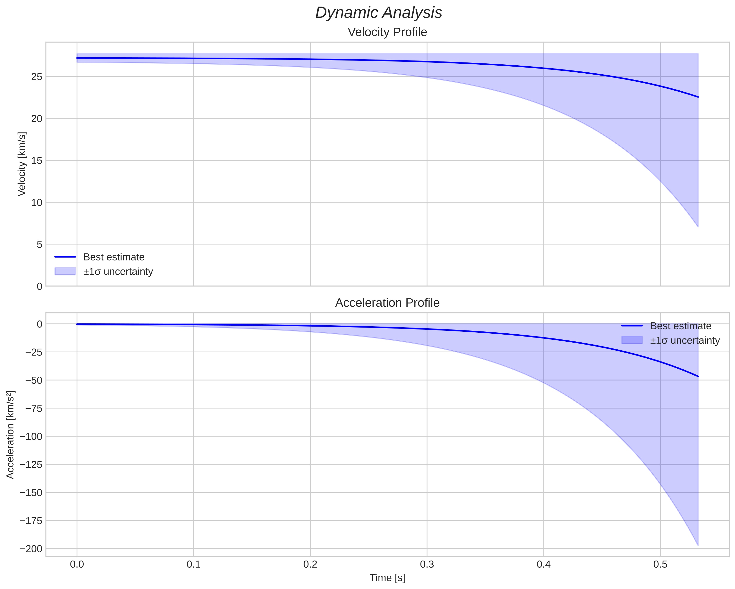 speed and acceleration