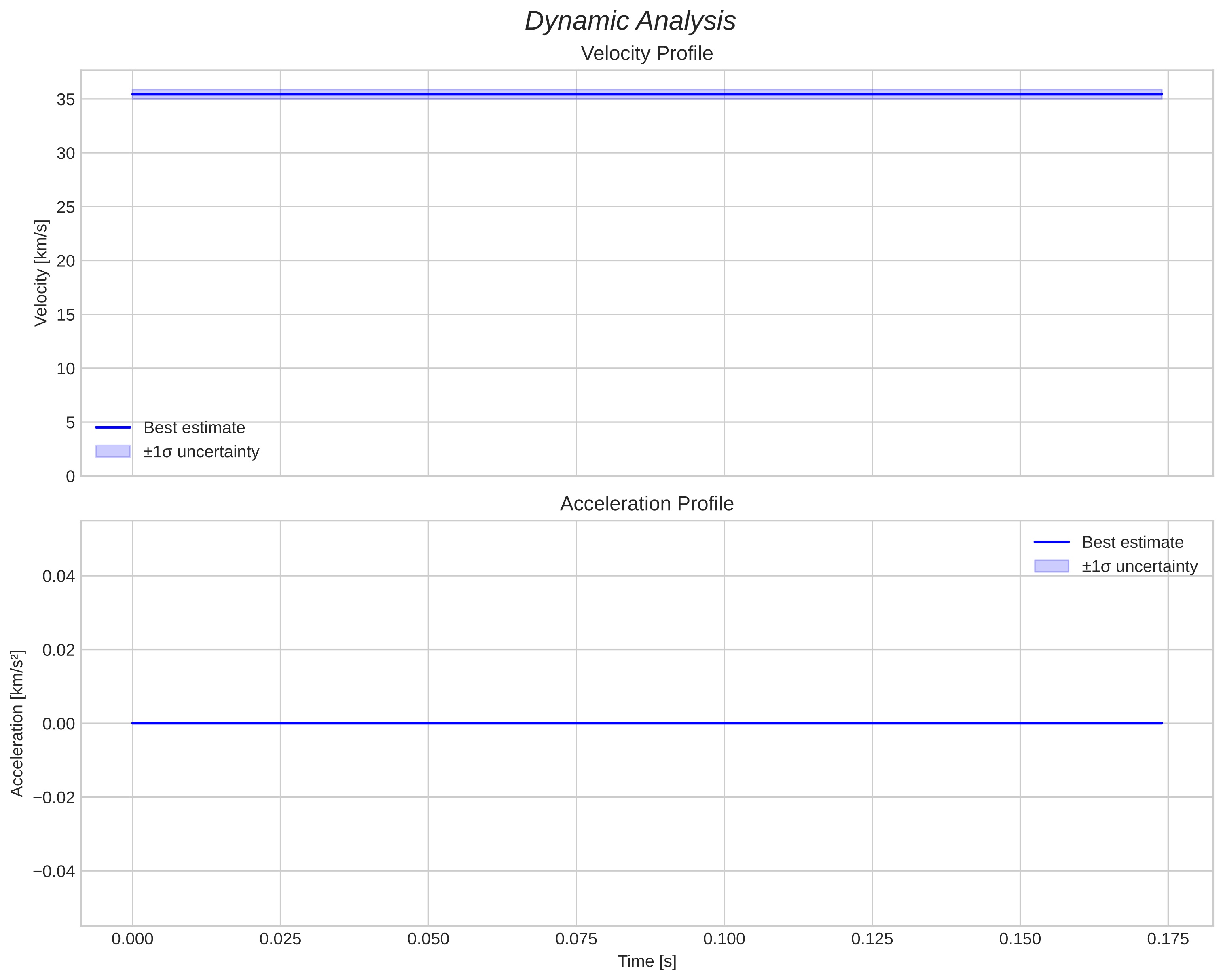 speed and acceleration