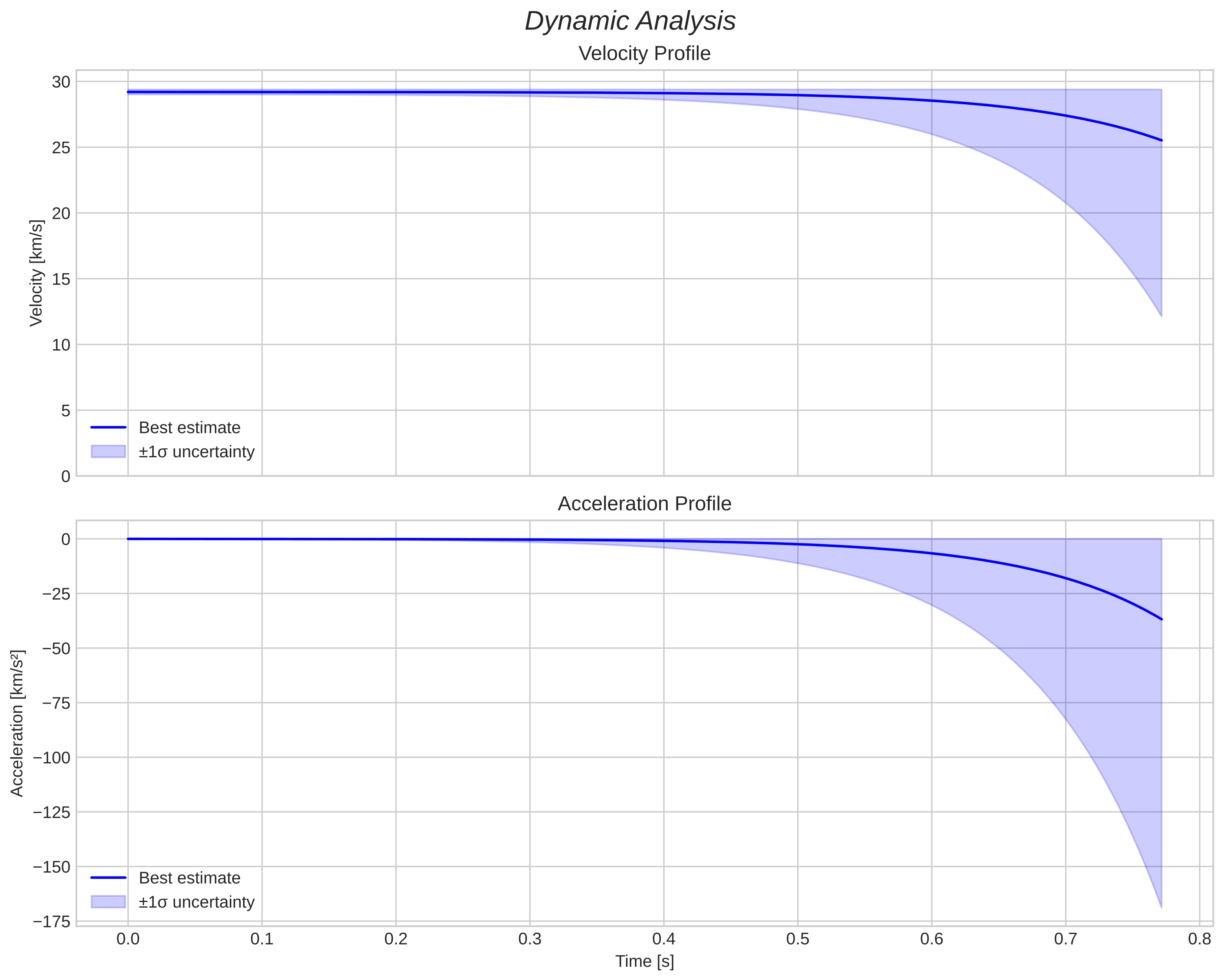 speed and acceleration
