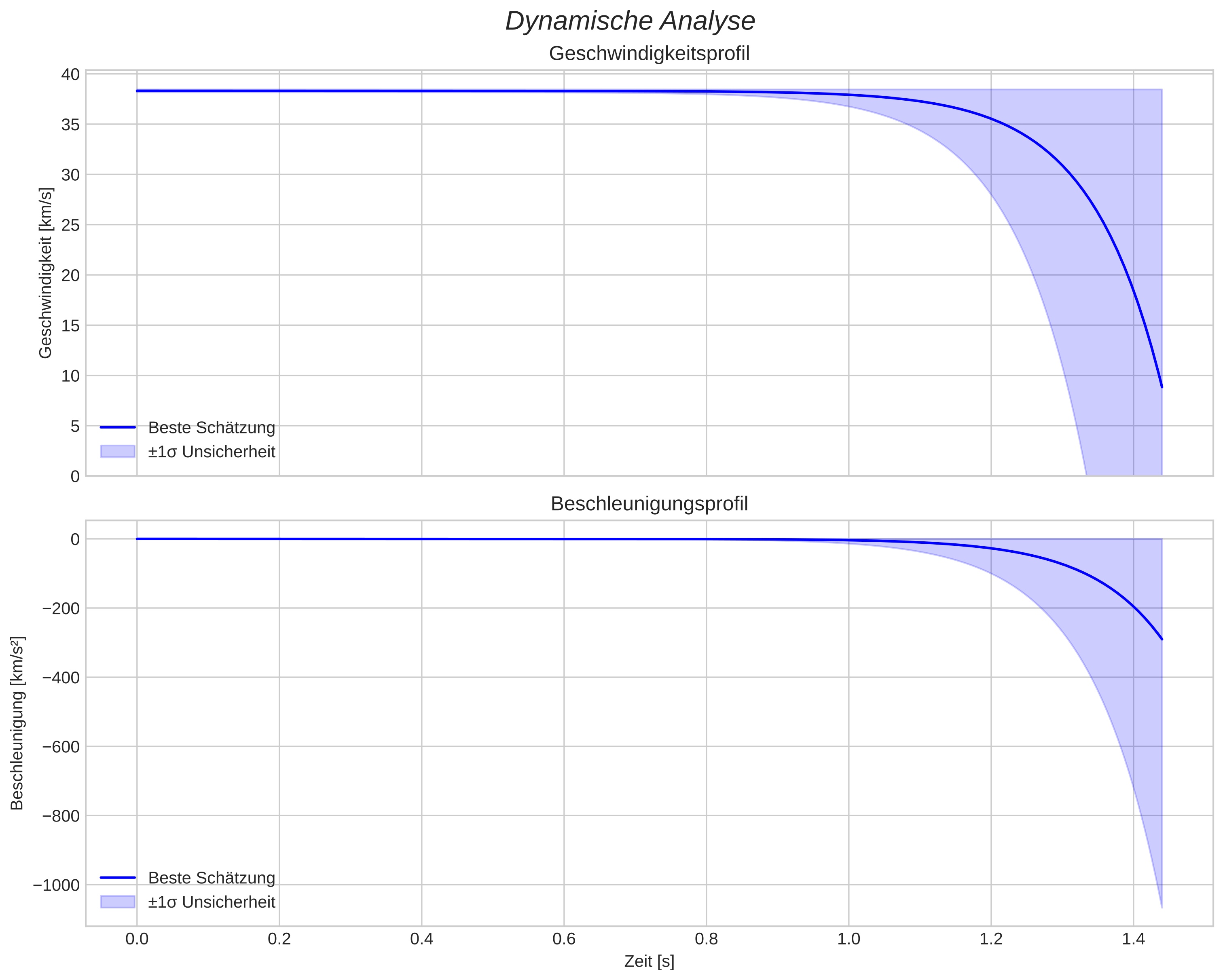 speed and acceleration