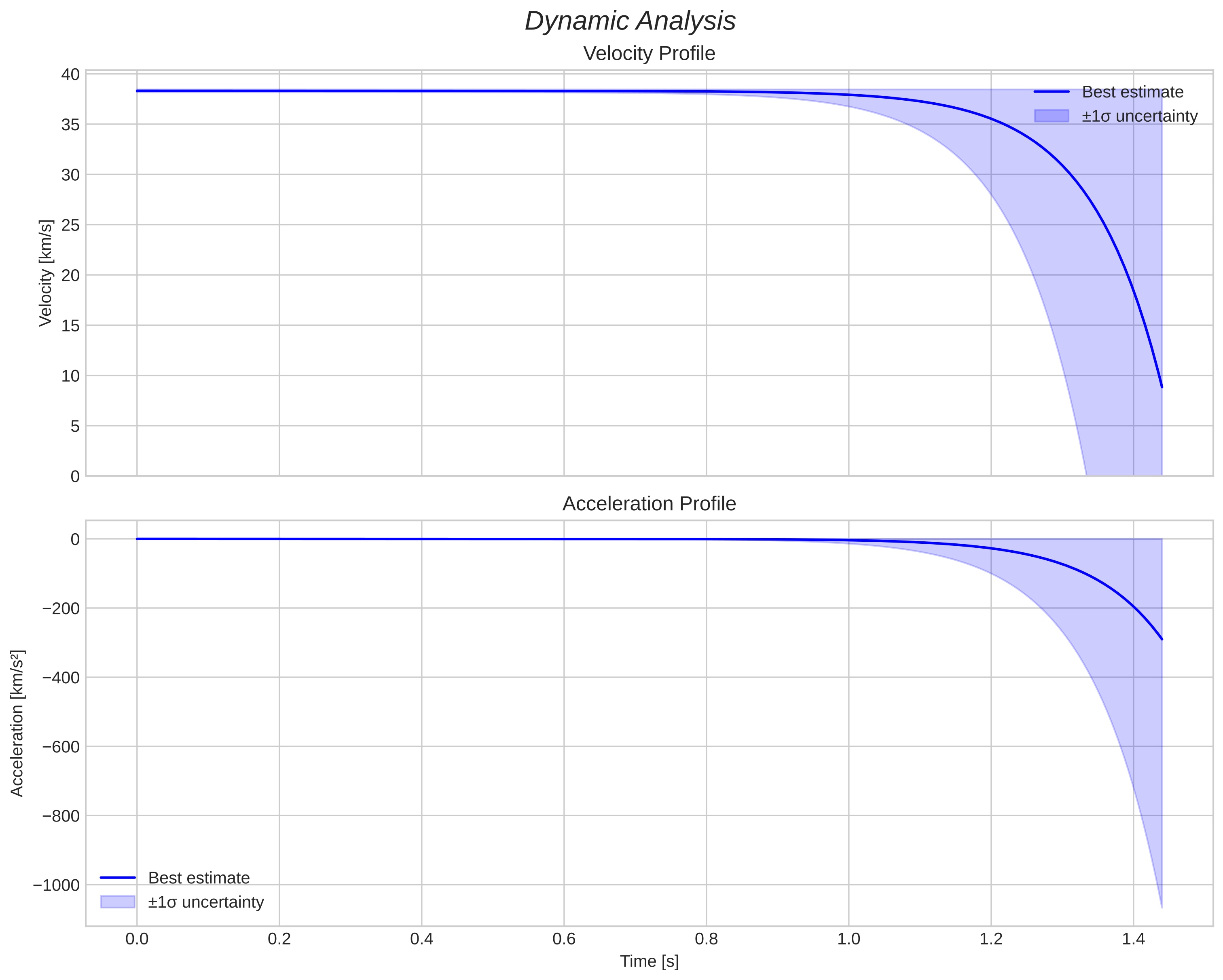 speed and acceleration
