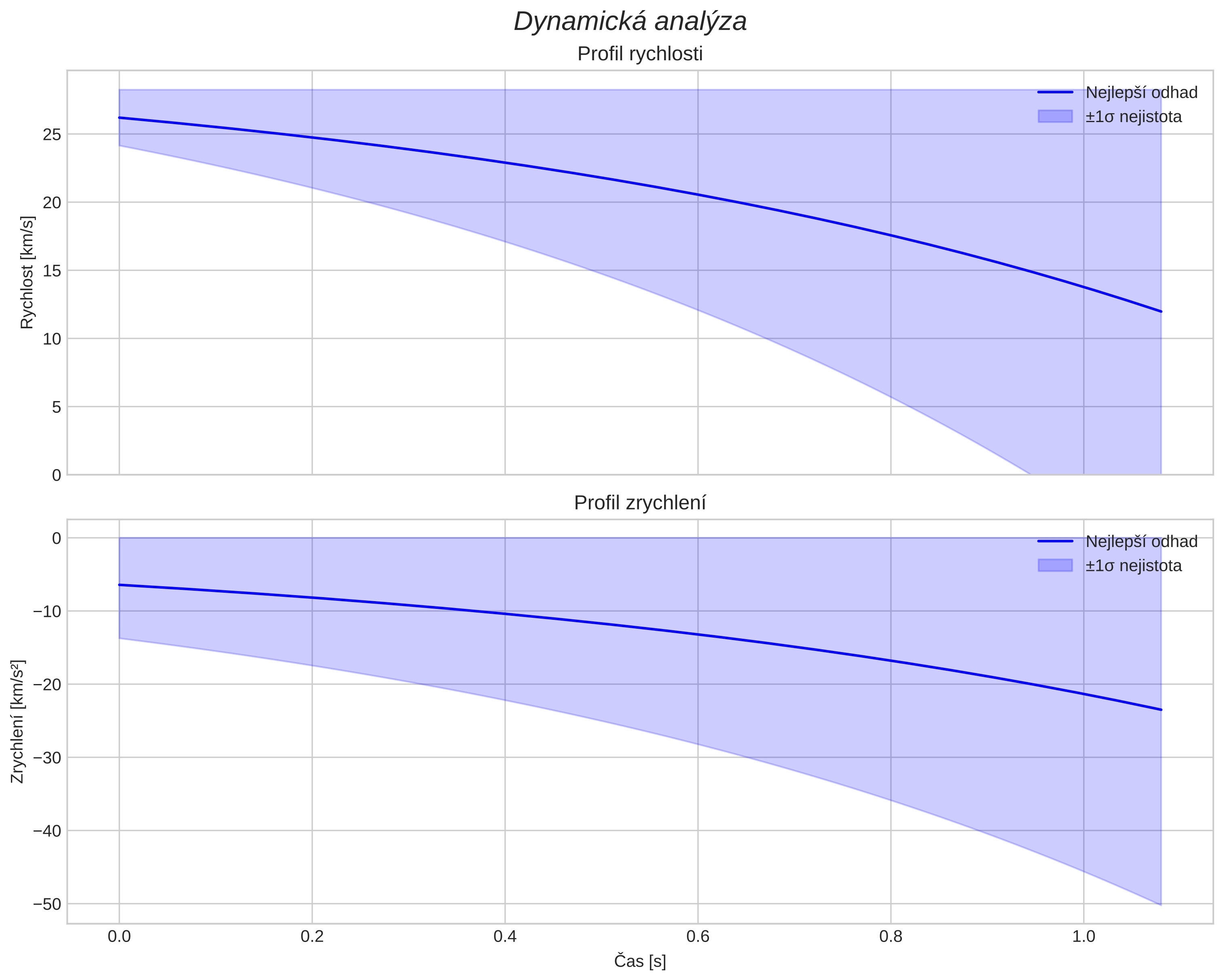 speed and acceleration