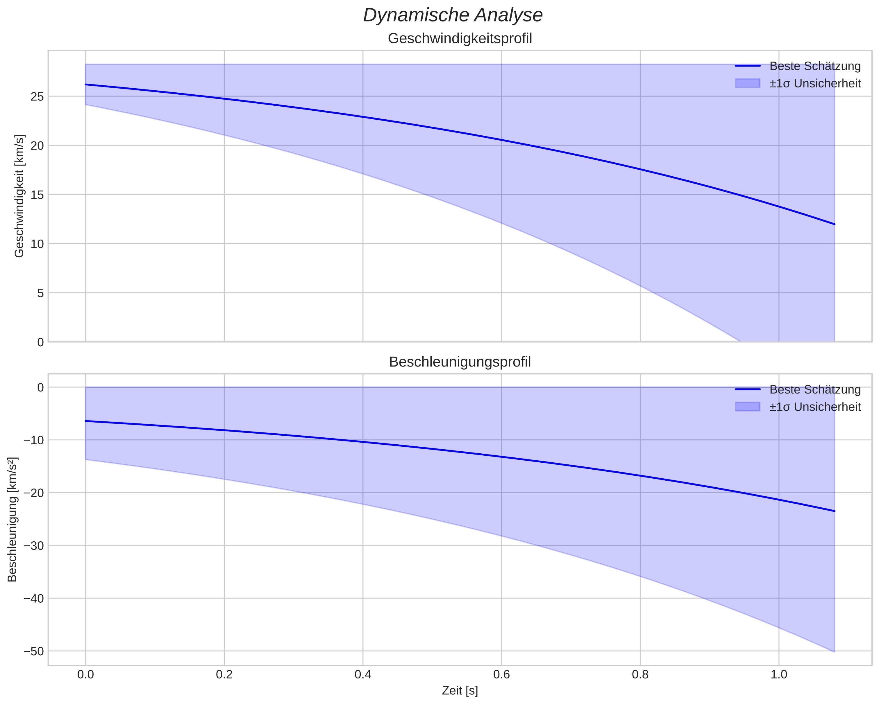 speed and acceleration