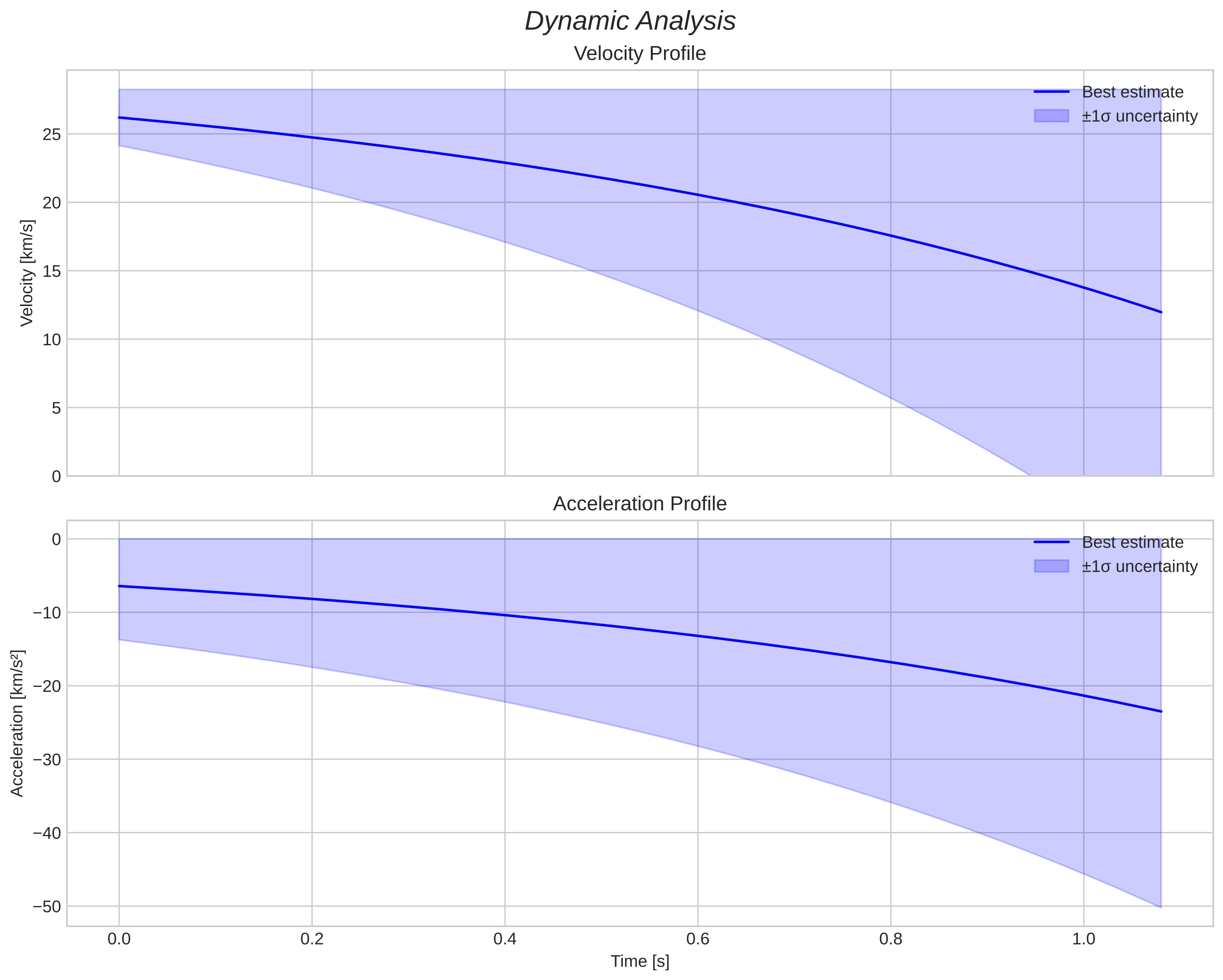 speed and acceleration