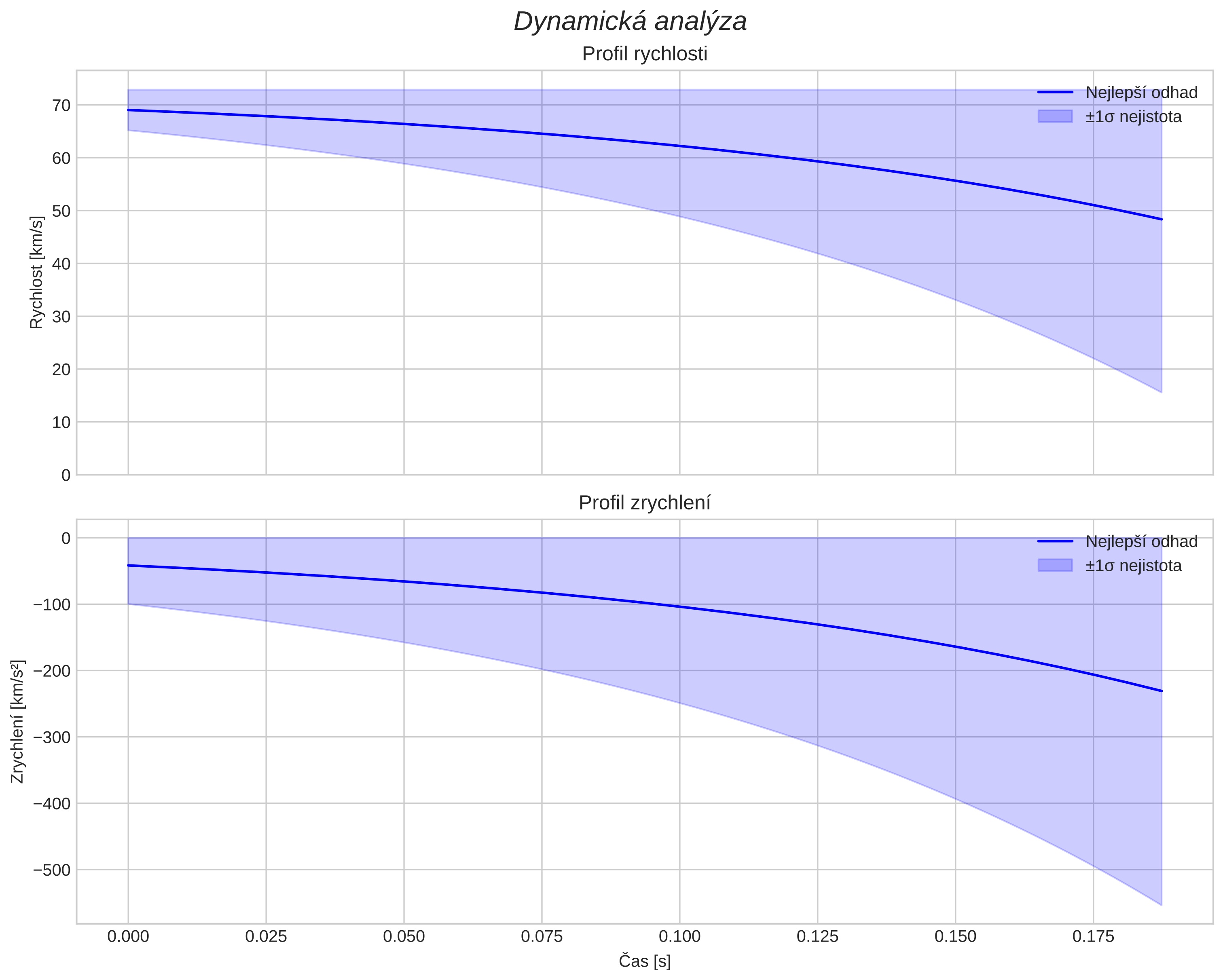 speed and acceleration