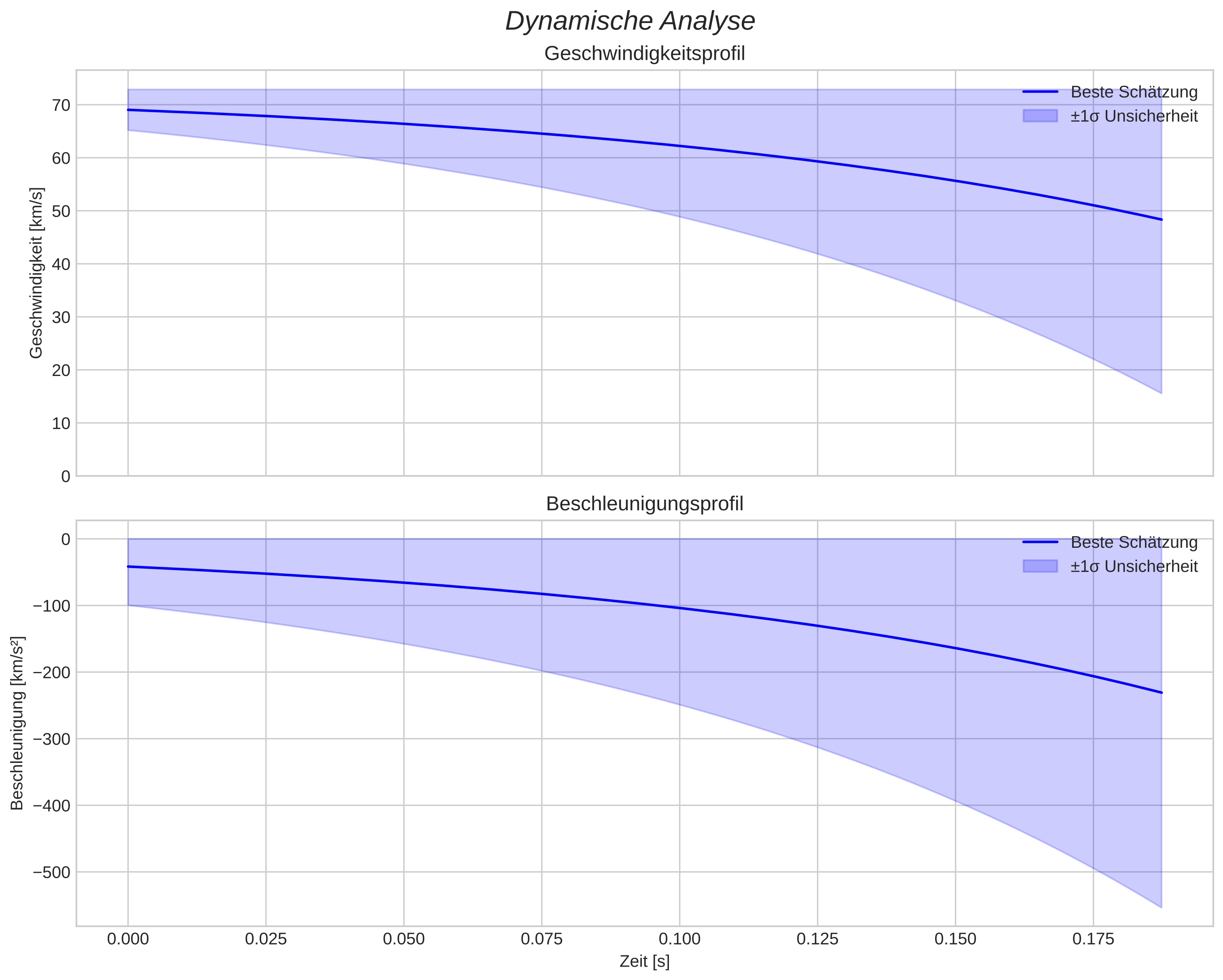 speed and acceleration