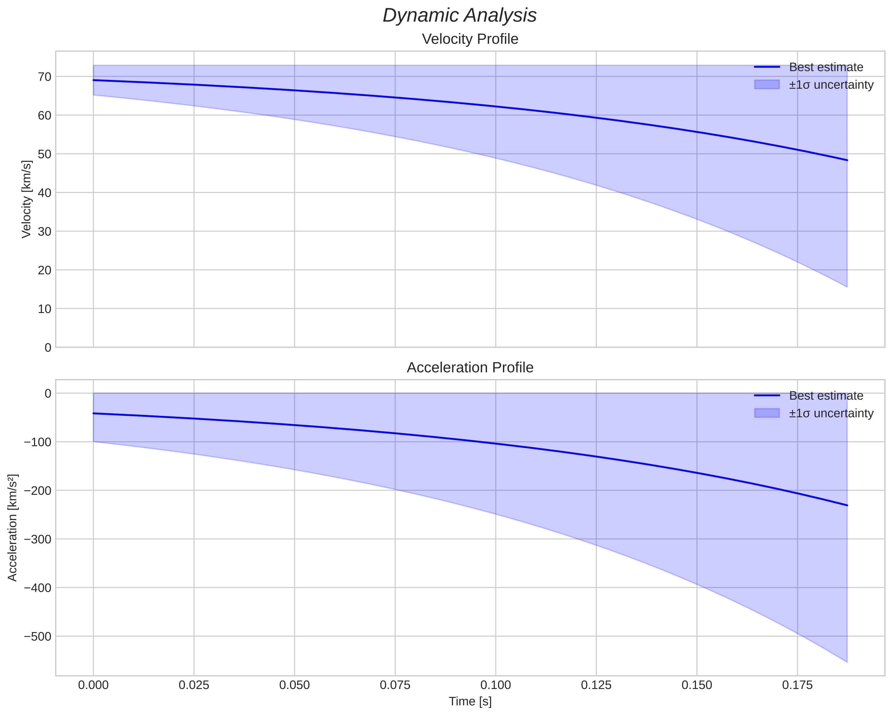 speed and acceleration