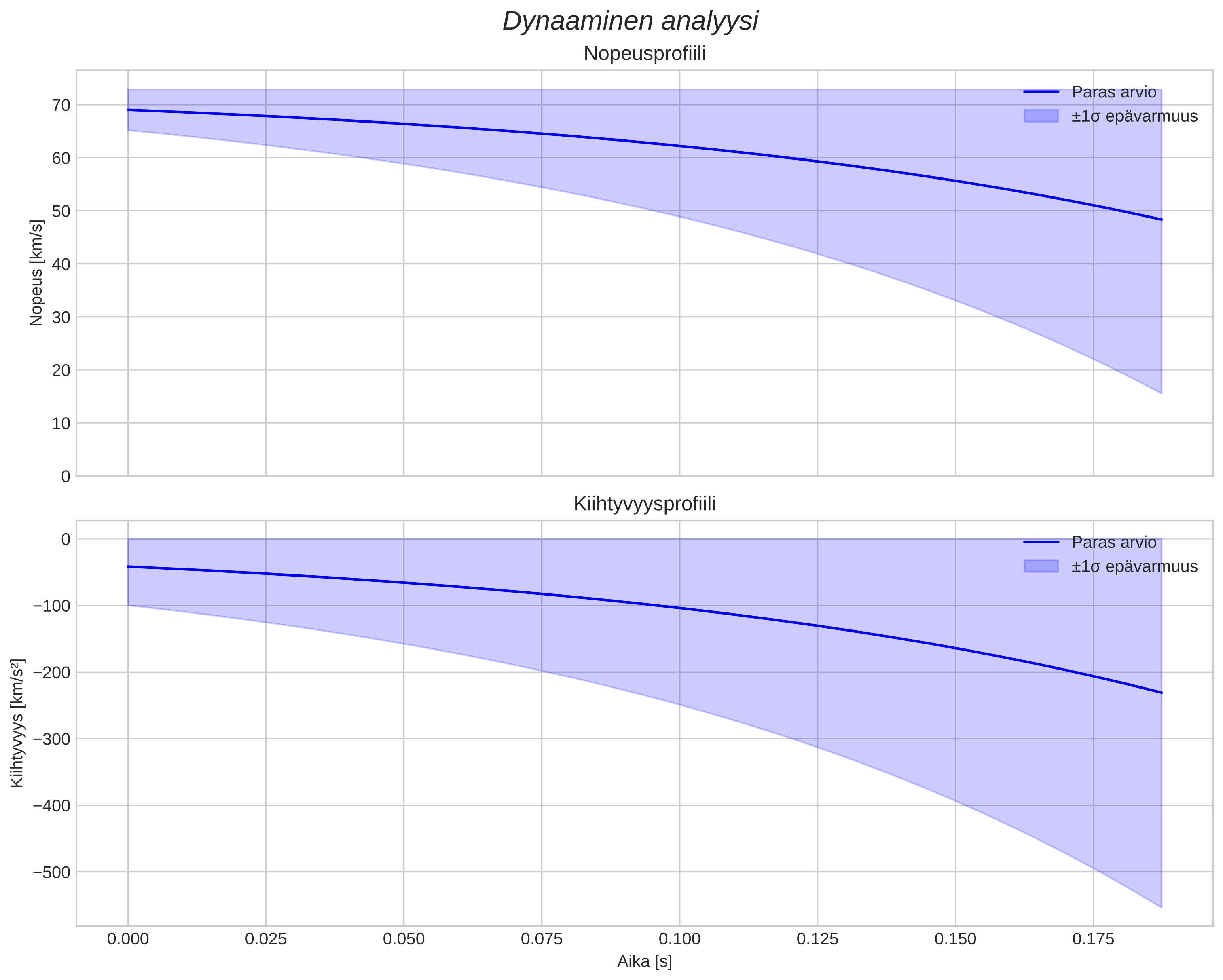 speed and acceleration