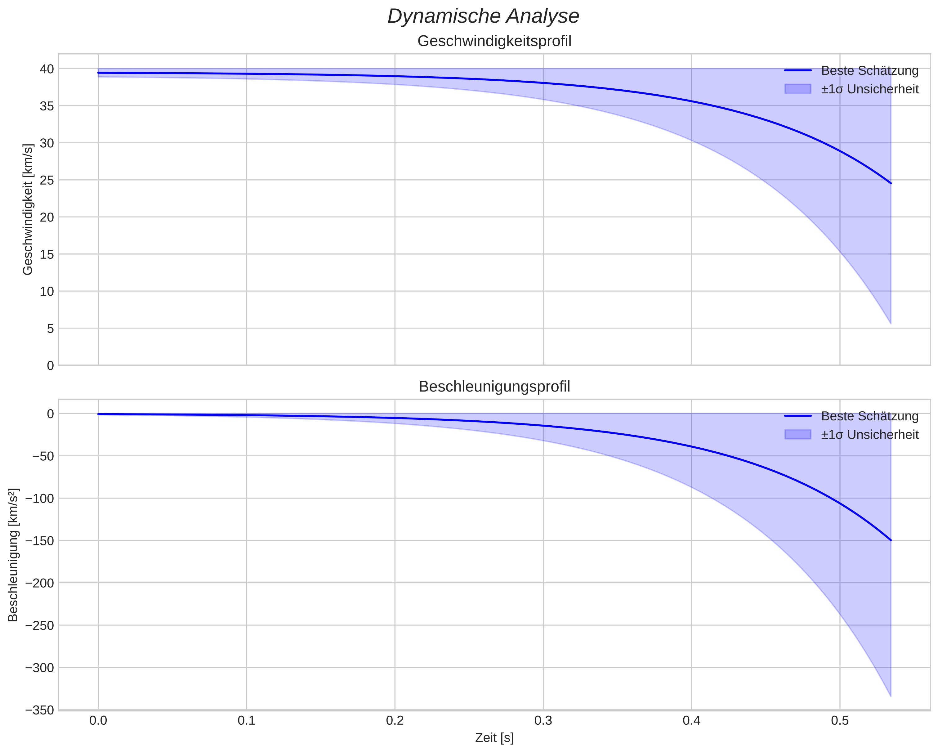speed and acceleration