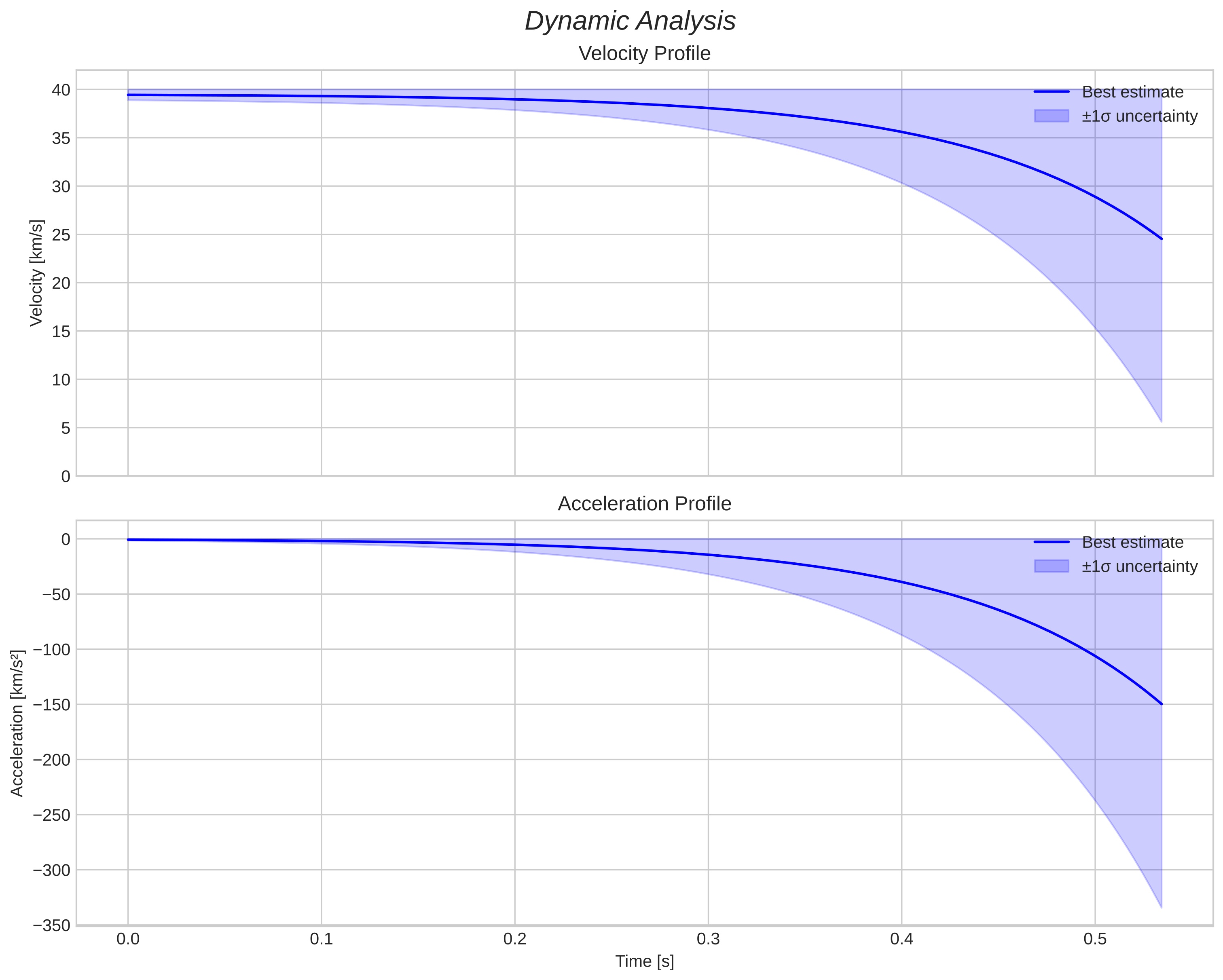 speed and acceleration