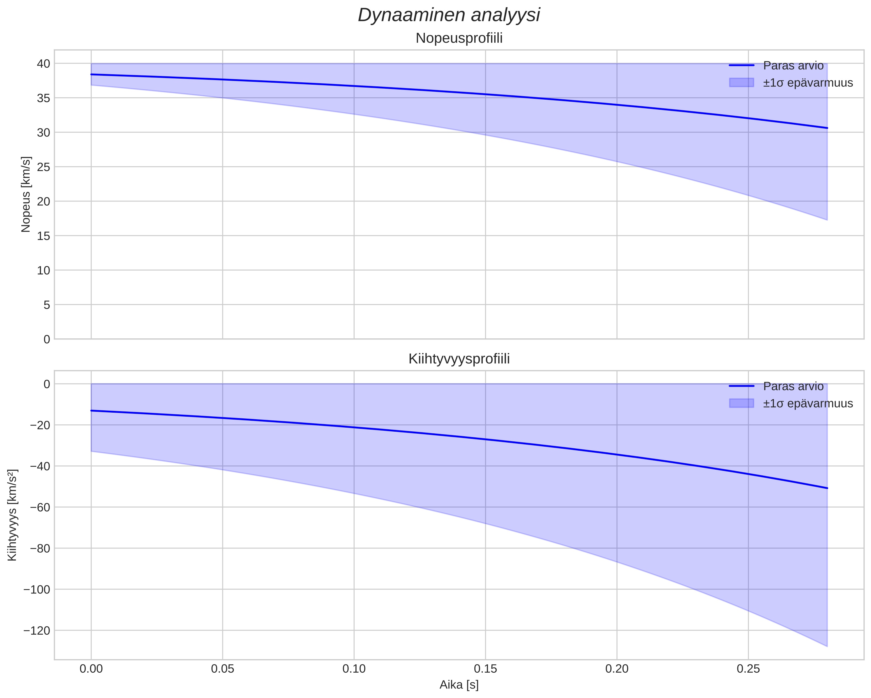 speed and acceleration
