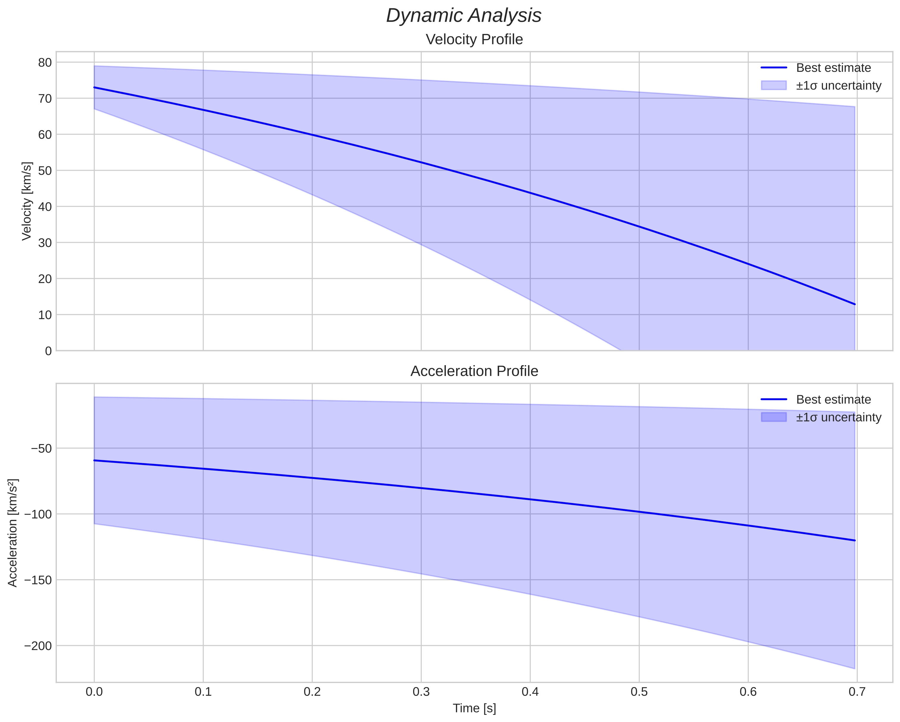 speed and acceleration