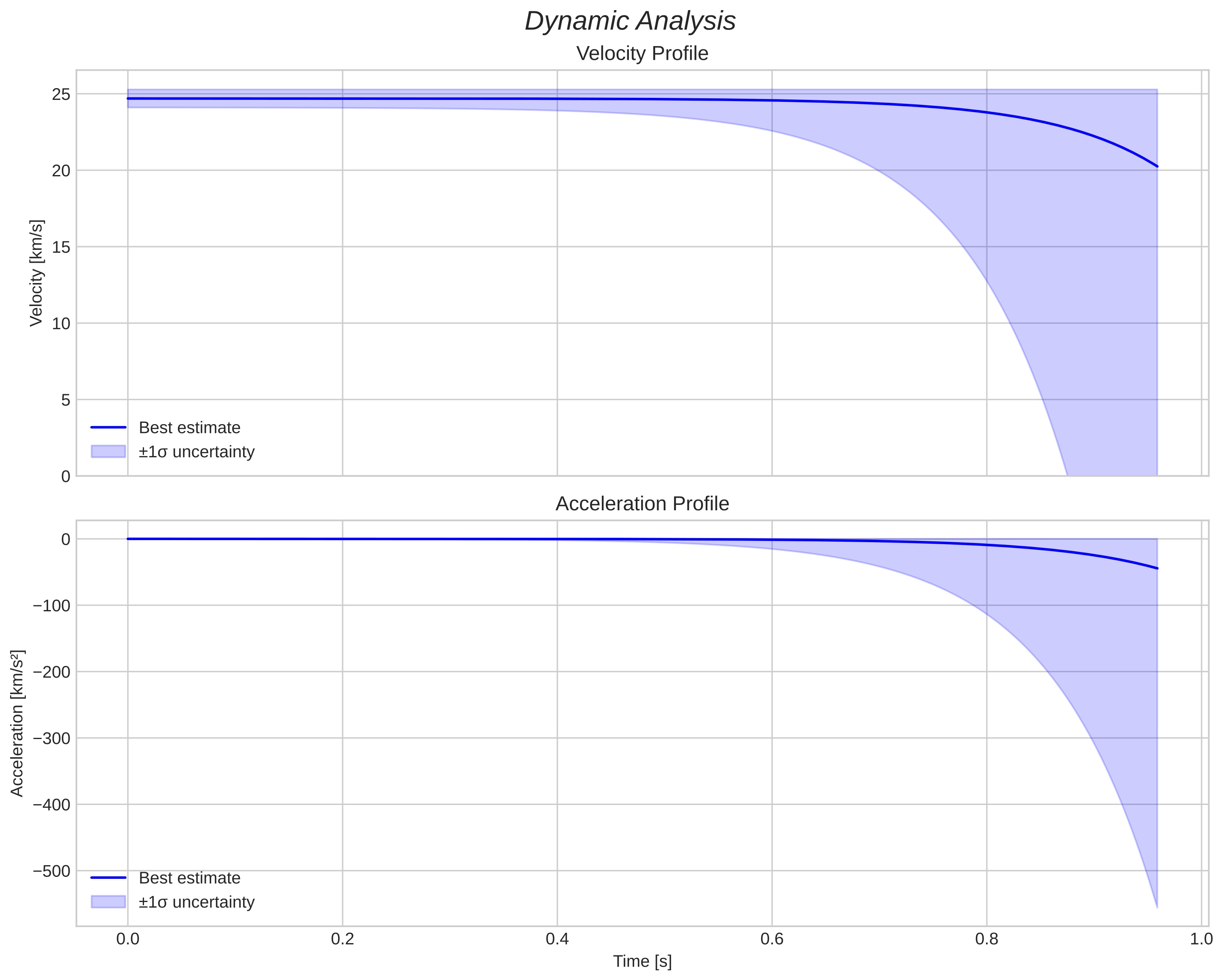 speed and acceleration