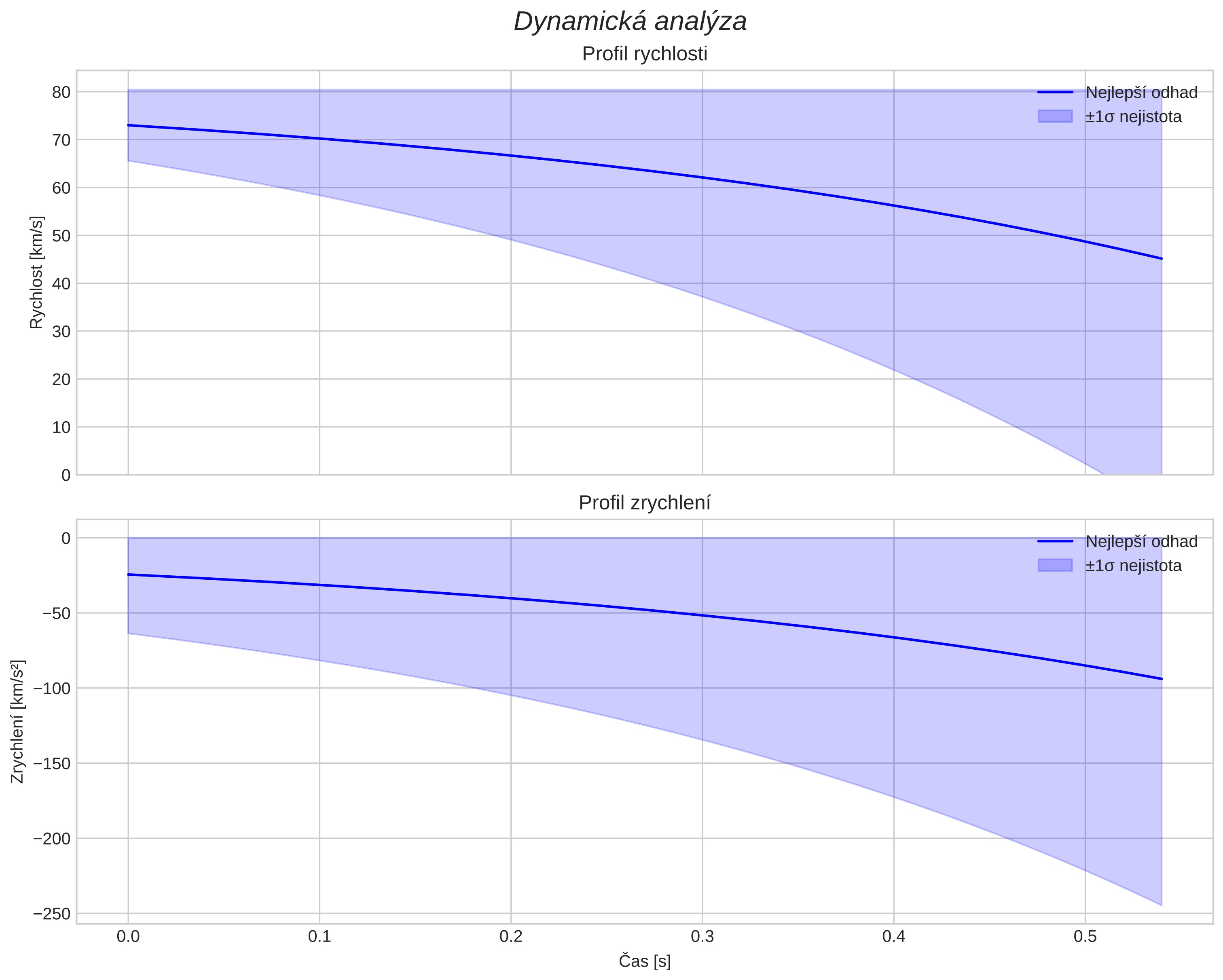 speed and acceleration