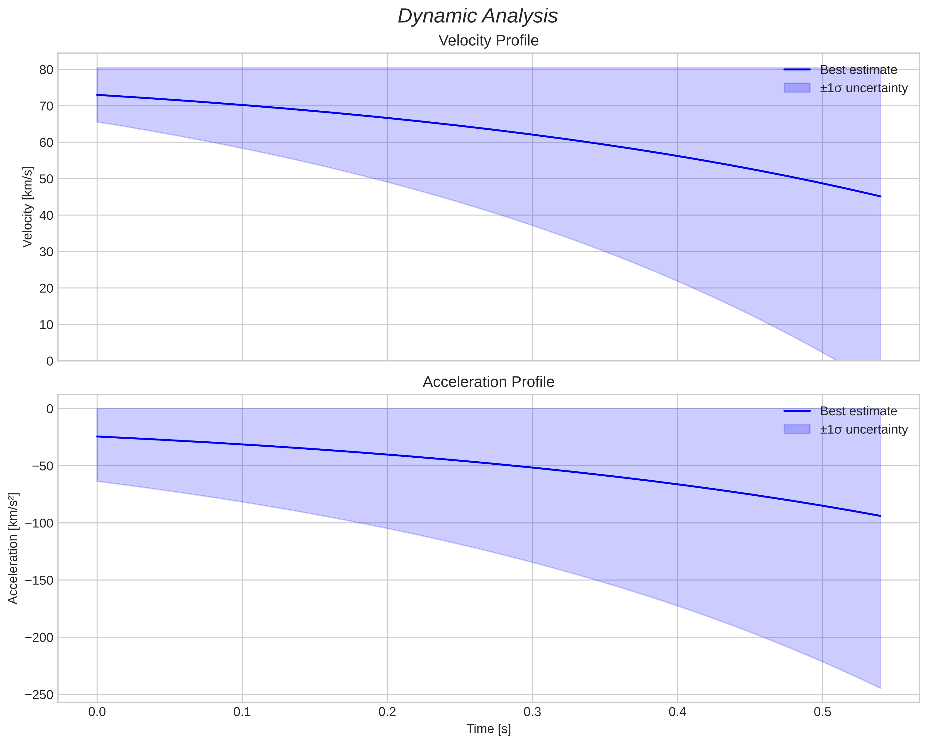speed and acceleration