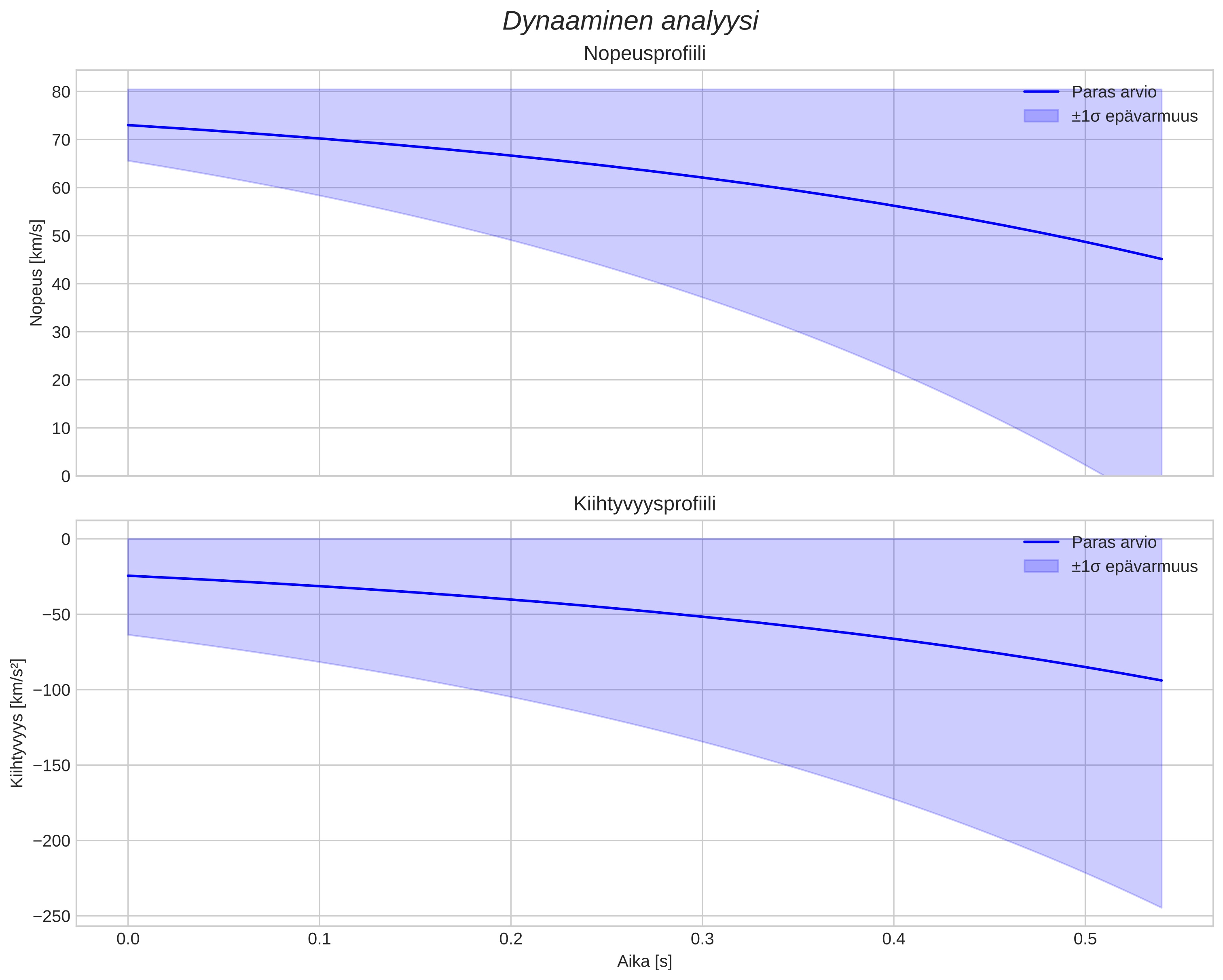 speed and acceleration