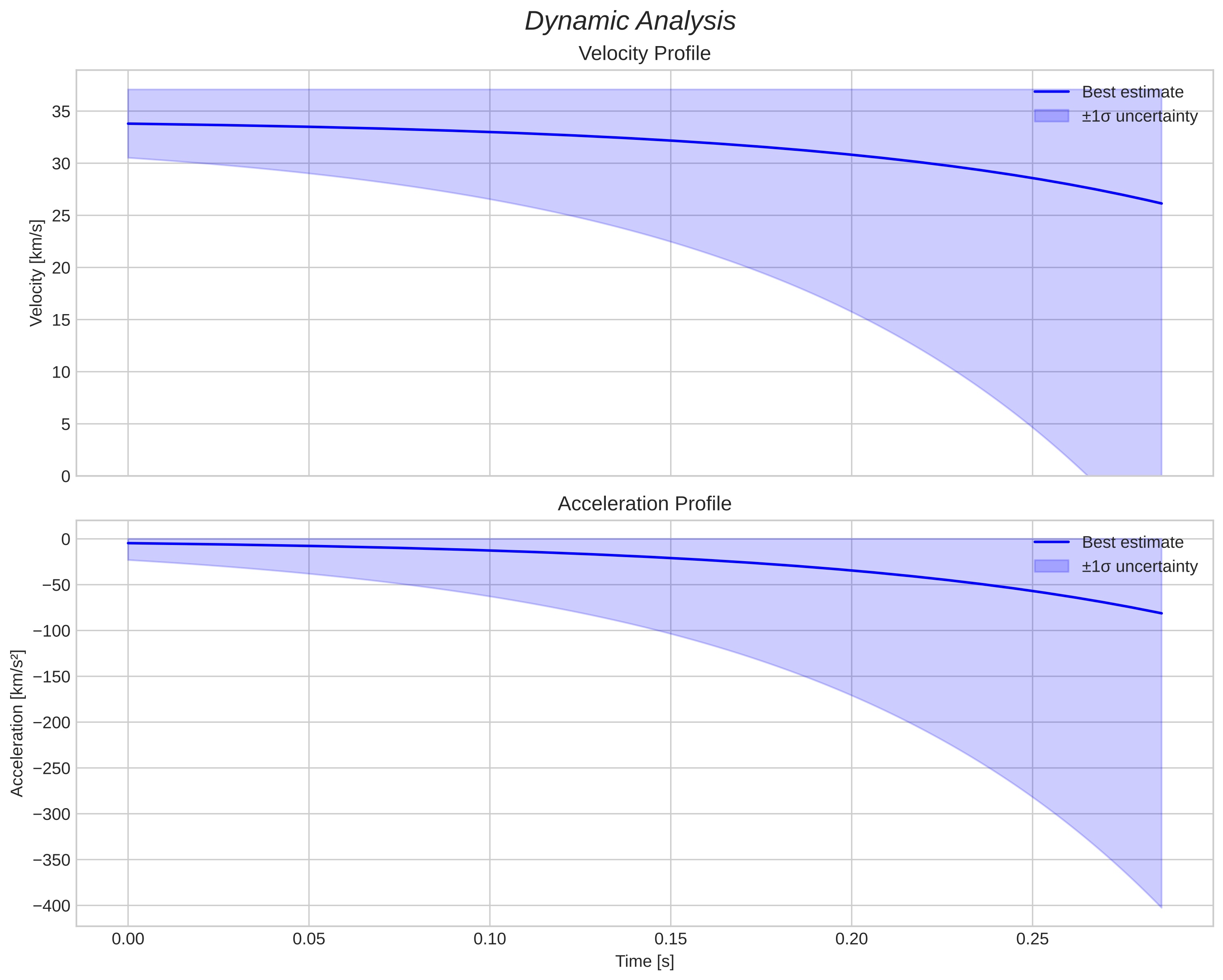 speed and acceleration