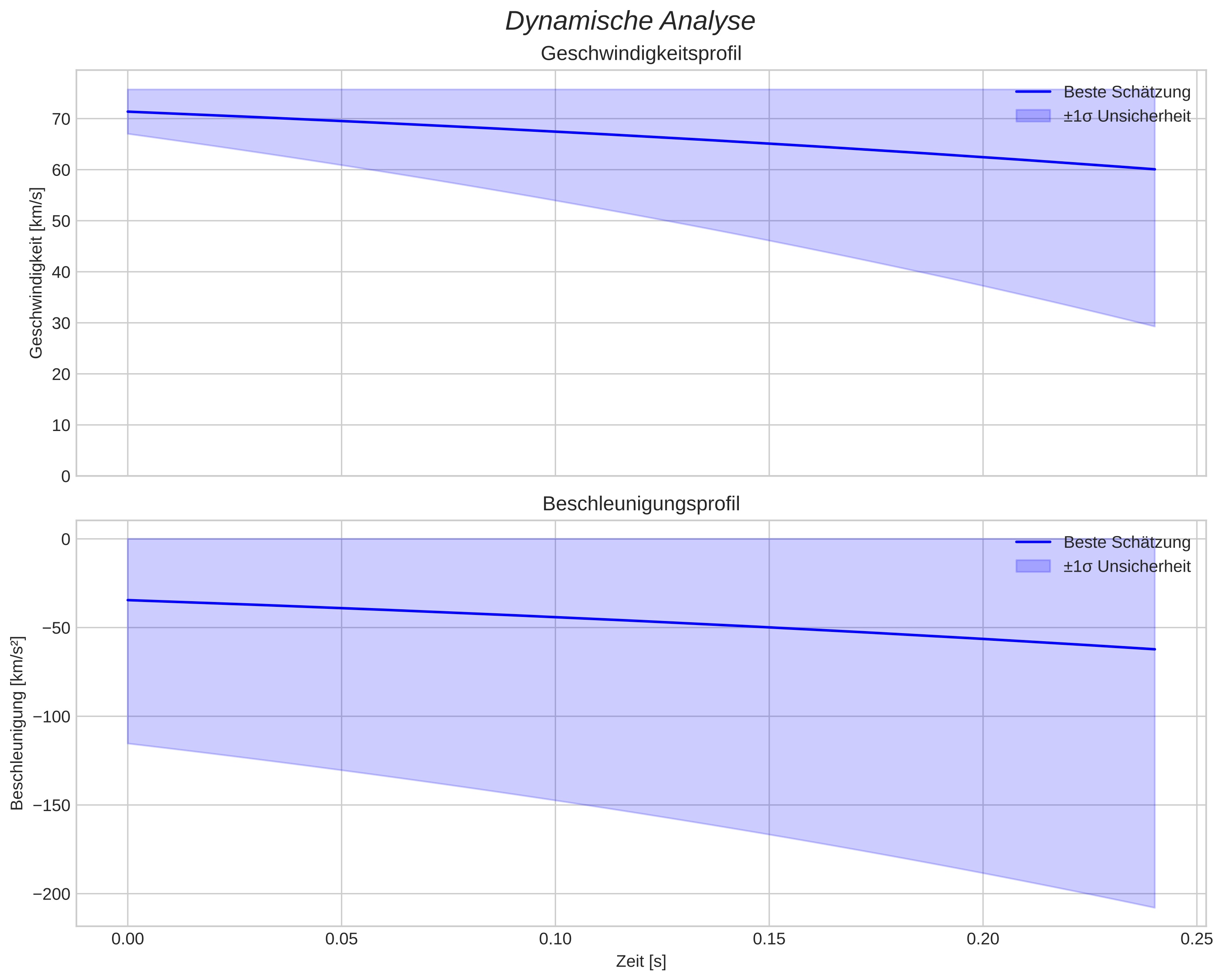 speed and acceleration