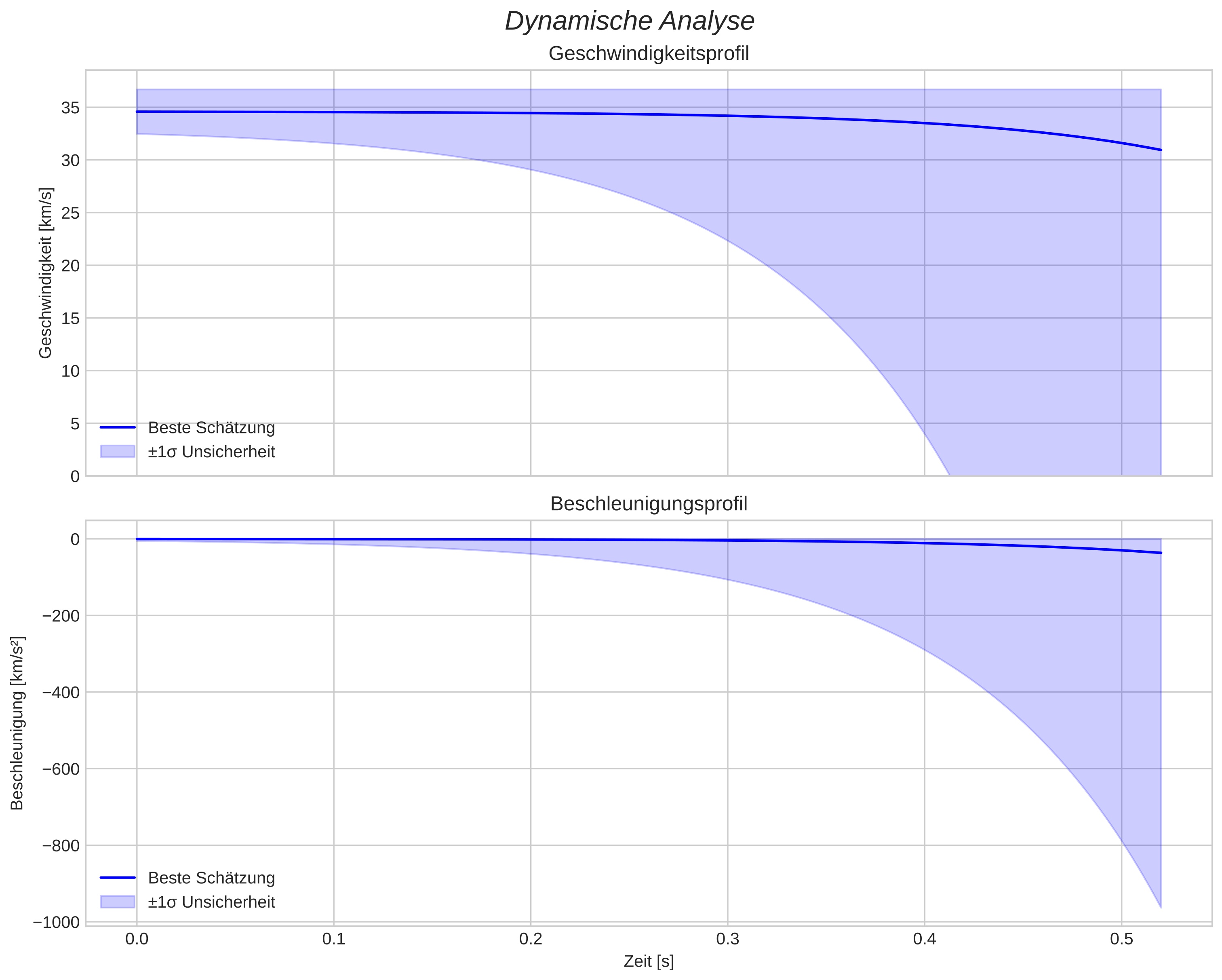 speed and acceleration