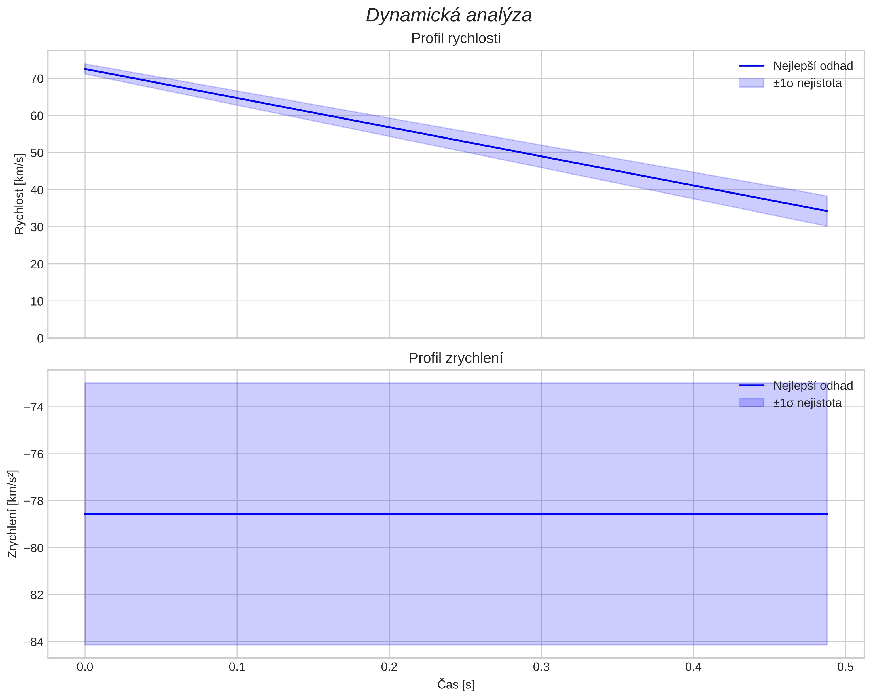 speed and acceleration