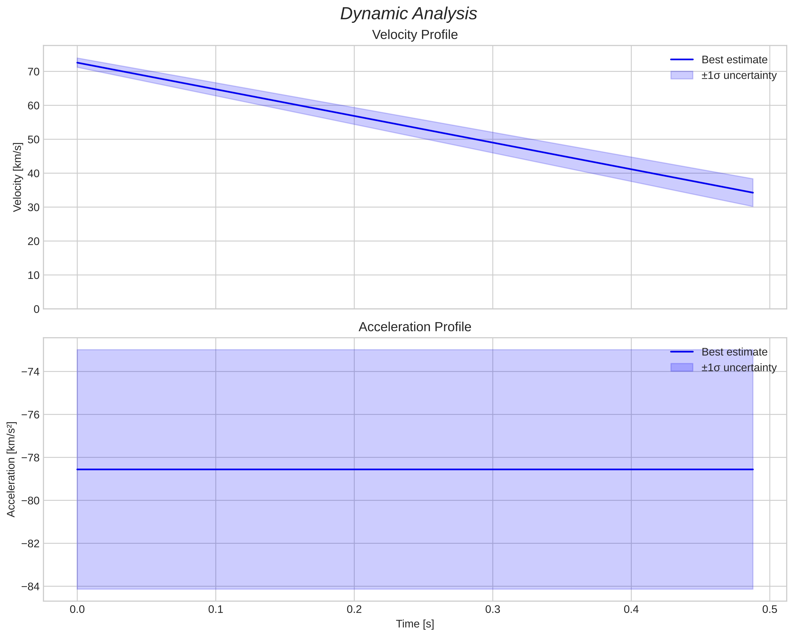 speed and acceleration