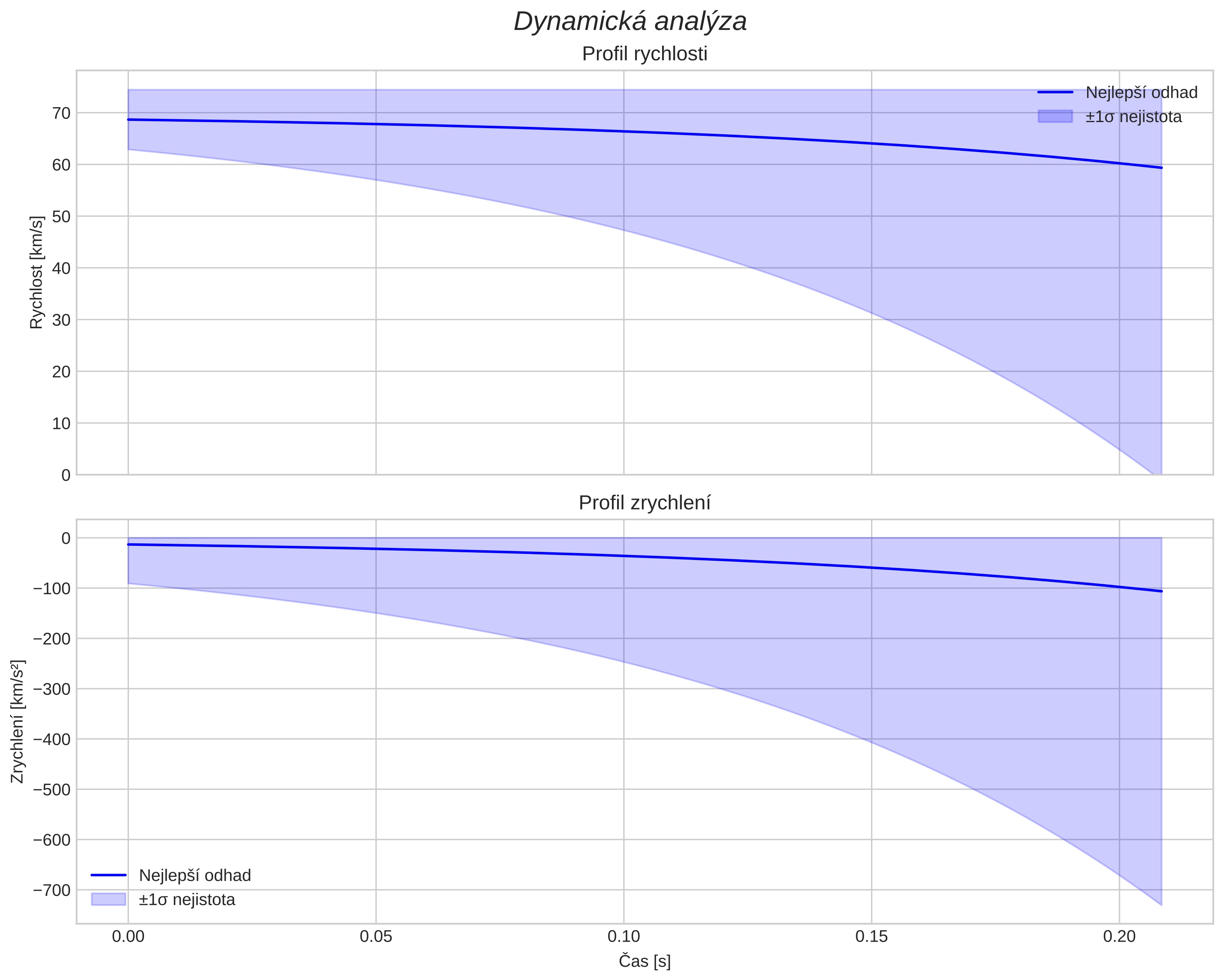 speed and acceleration