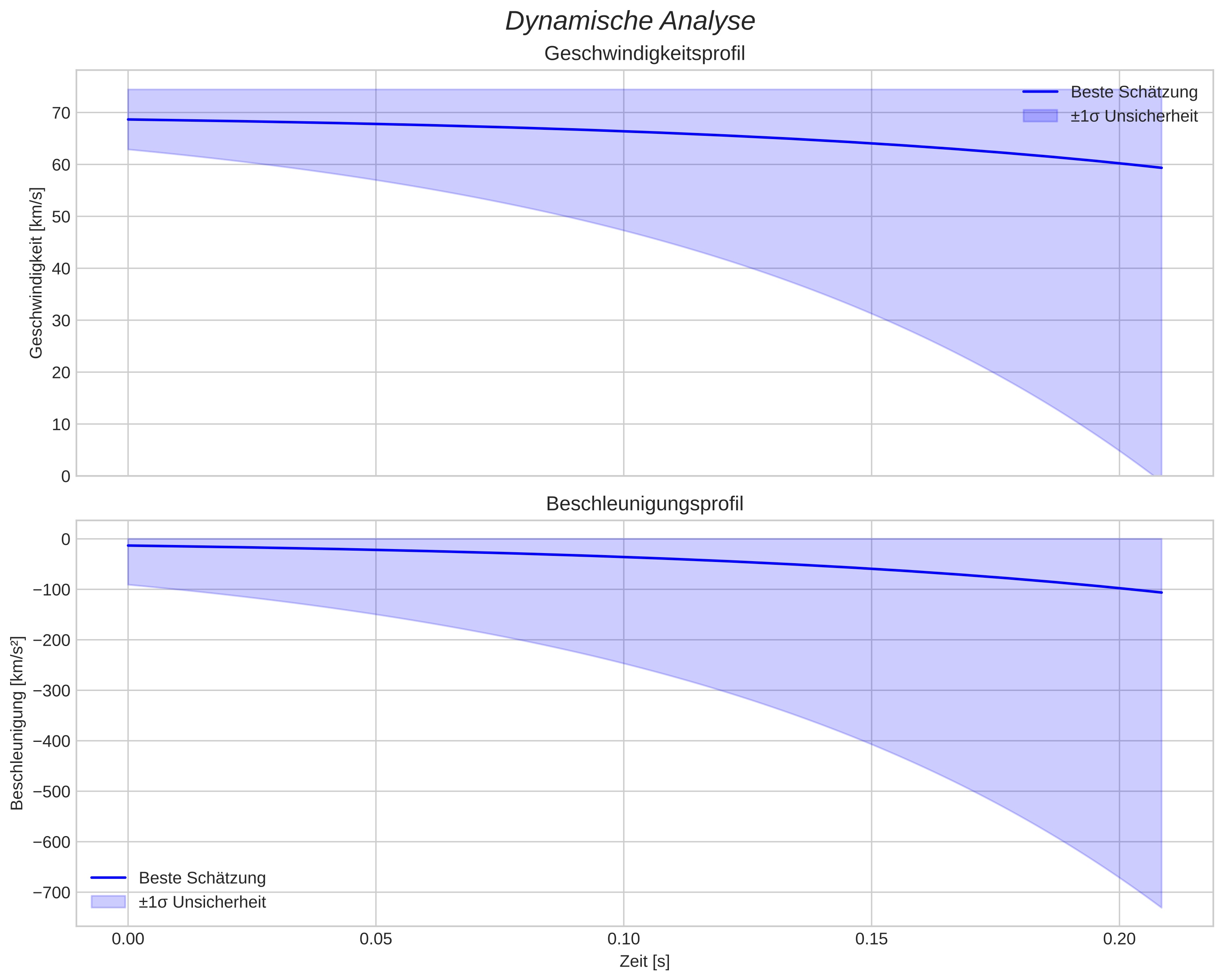 speed and acceleration