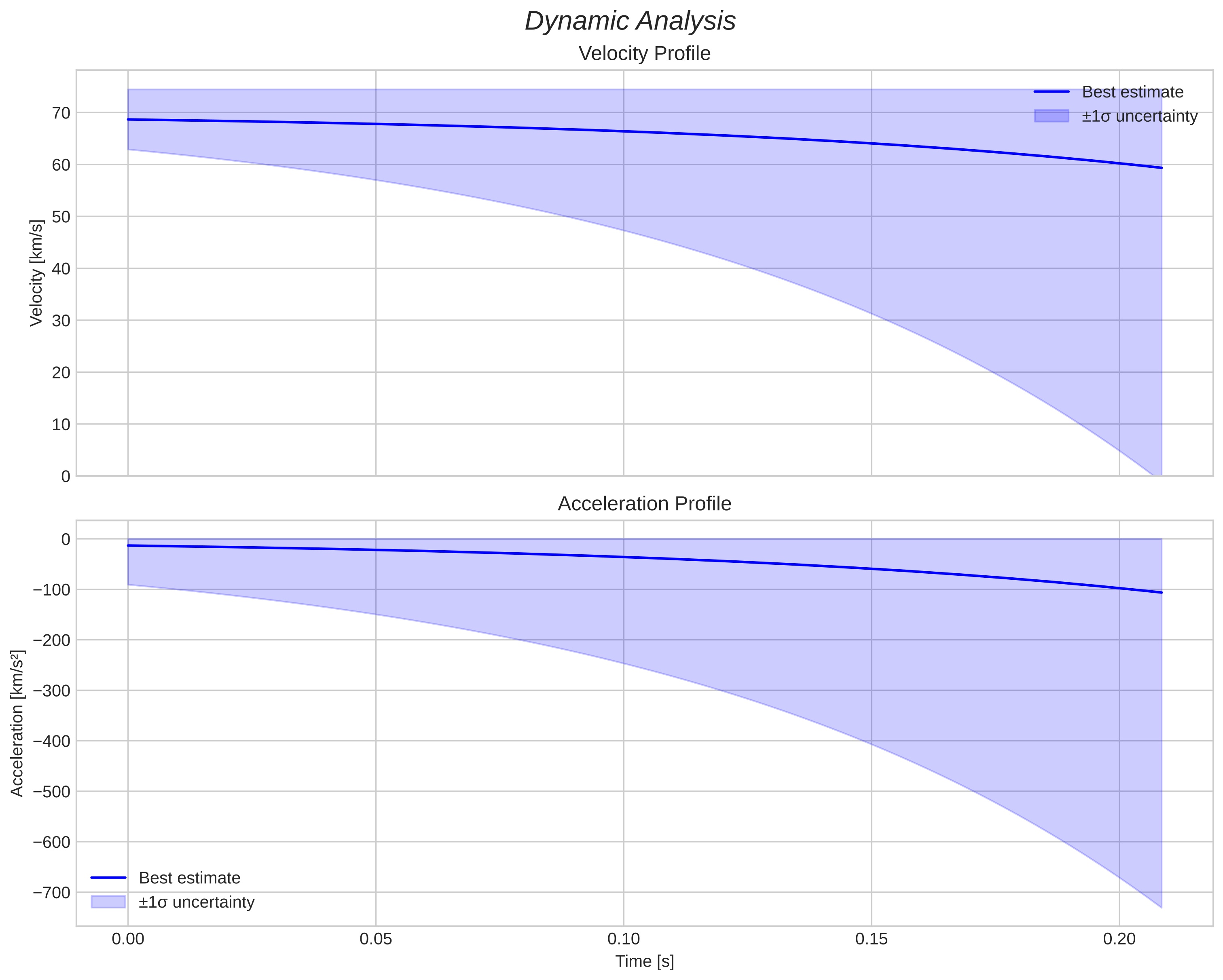 speed and acceleration