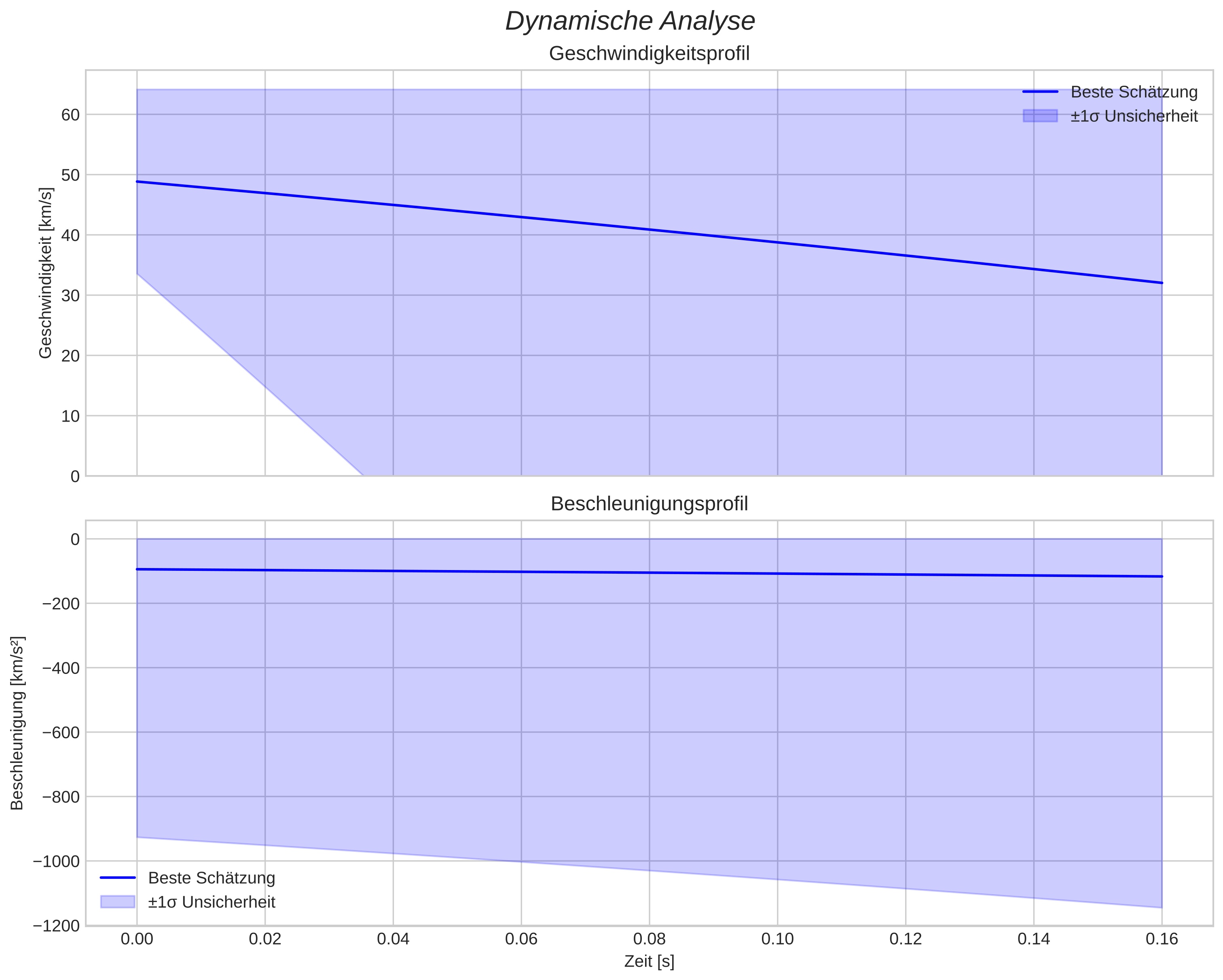speed and acceleration