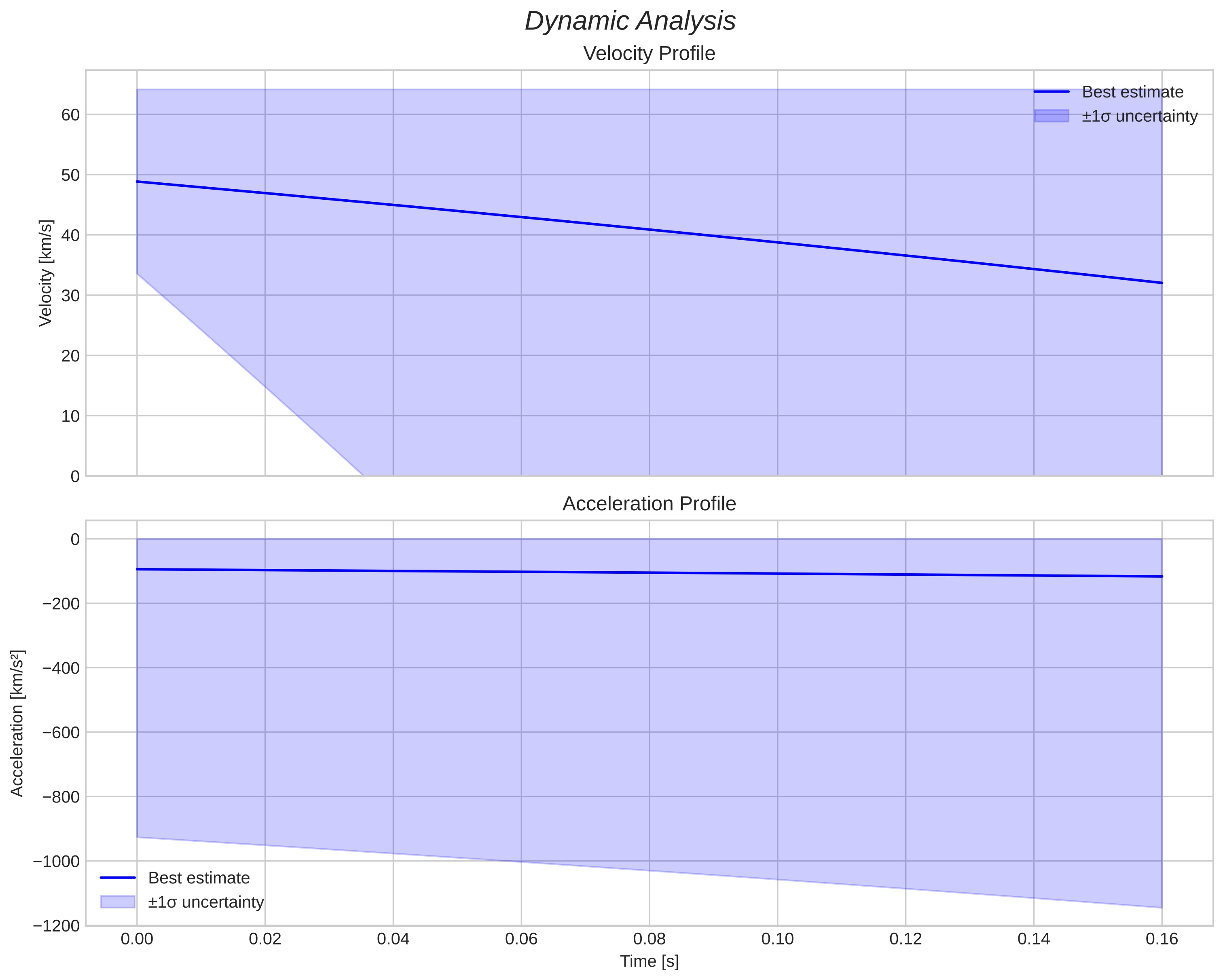speed and acceleration
