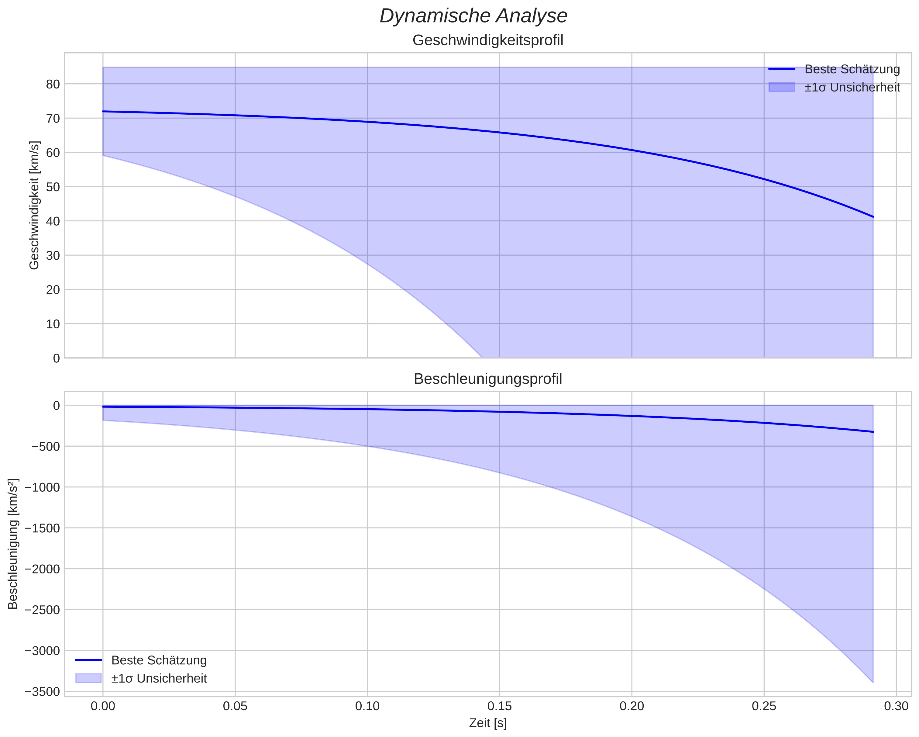 speed and acceleration