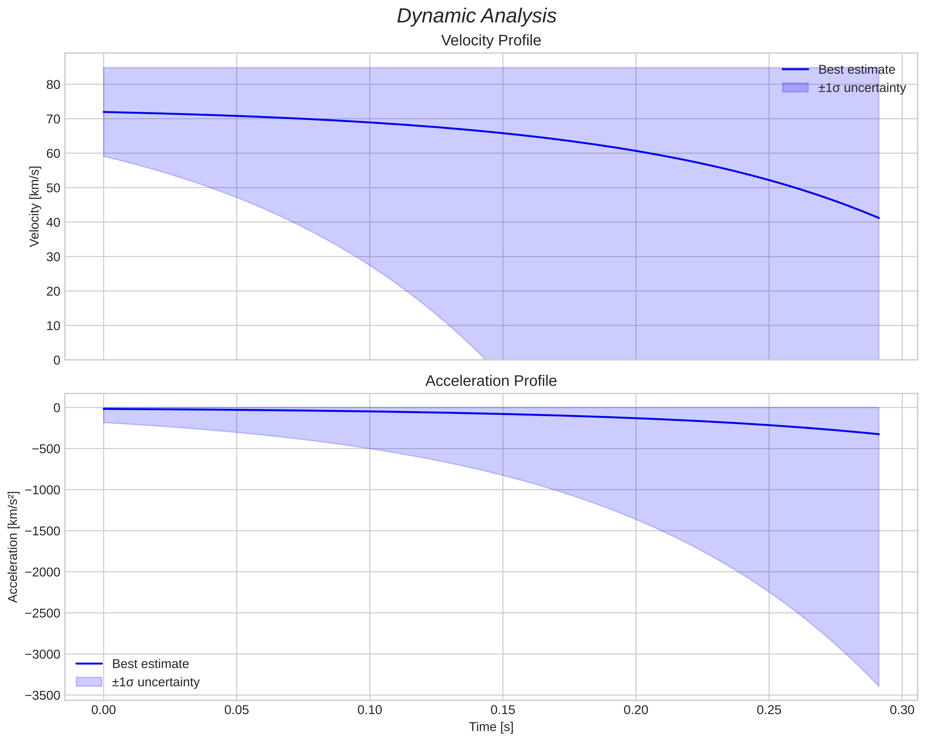 speed and acceleration
