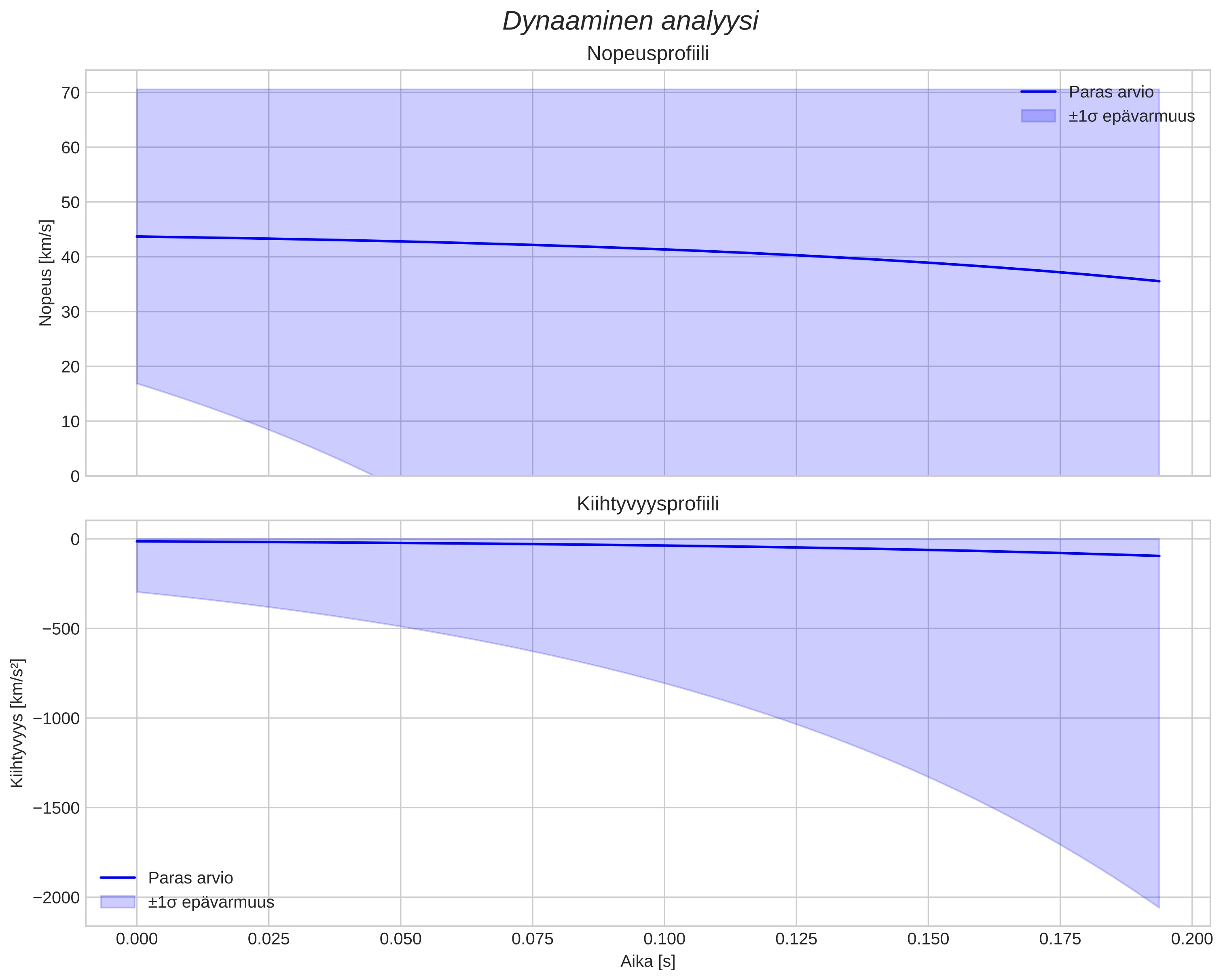 speed and acceleration