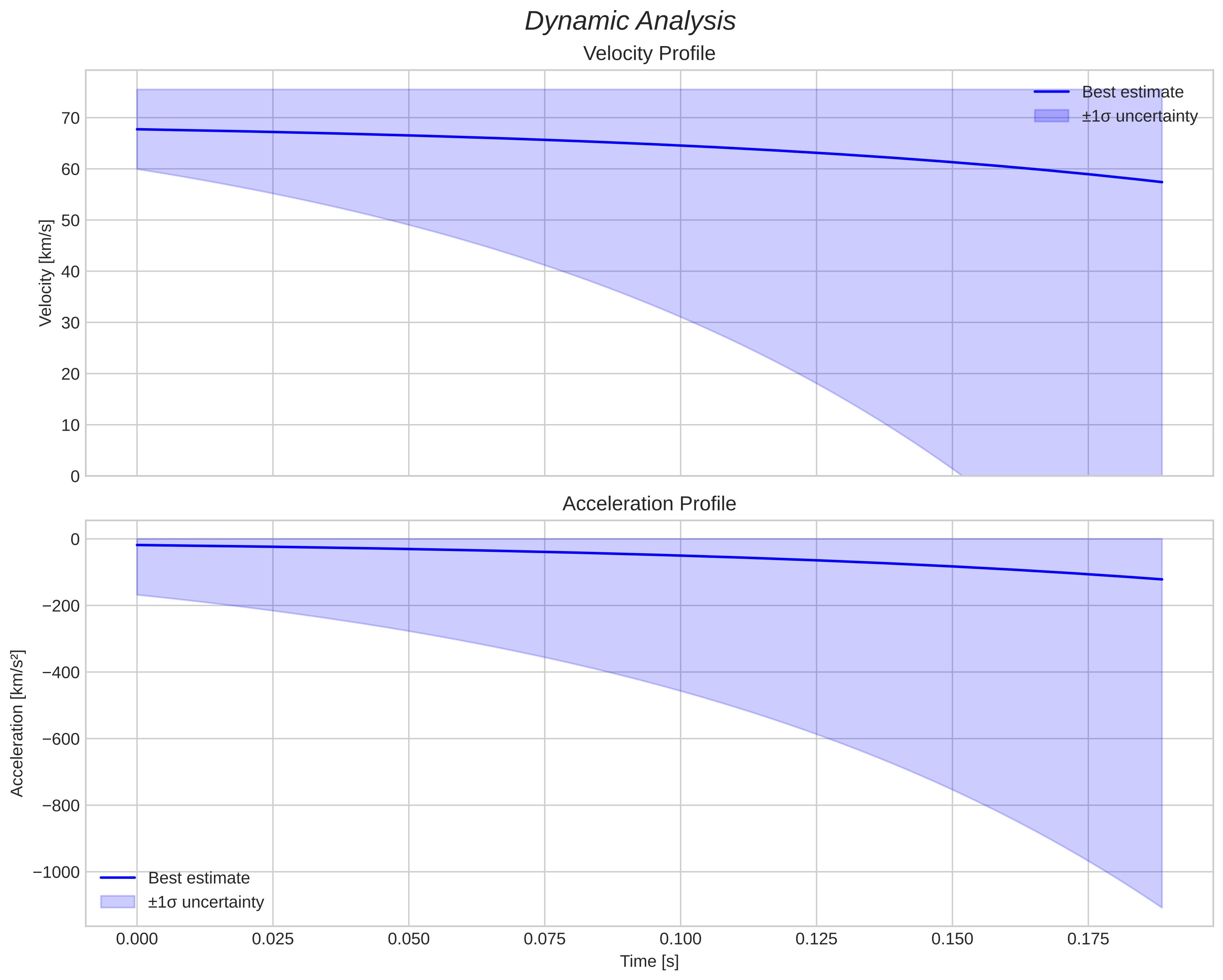 speed and acceleration