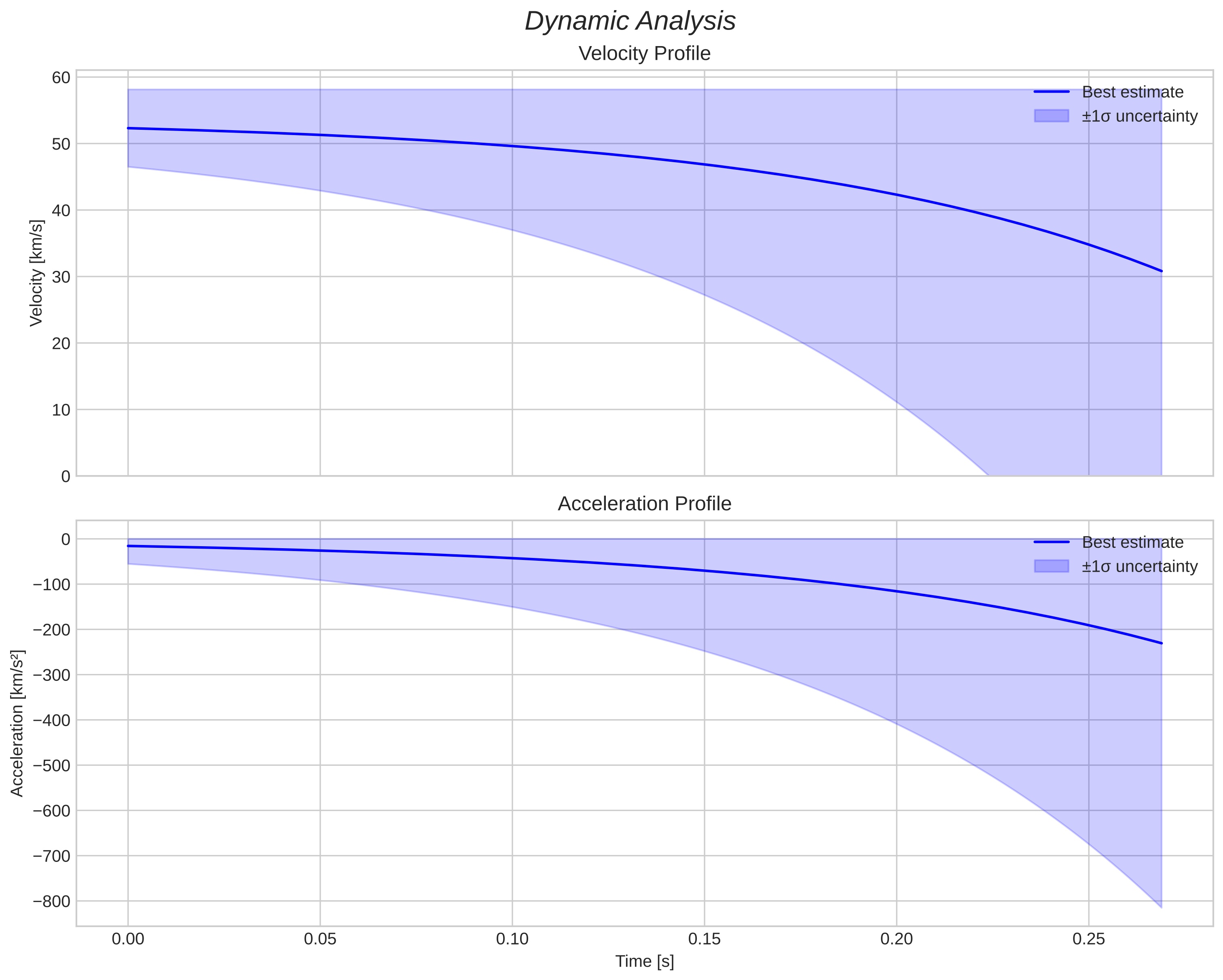 speed and acceleration