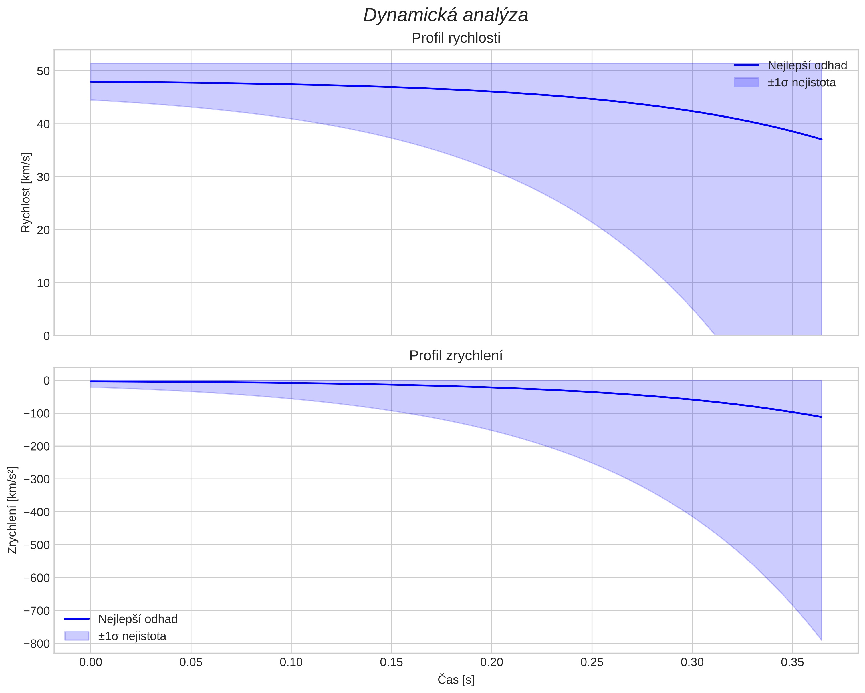 speed and acceleration