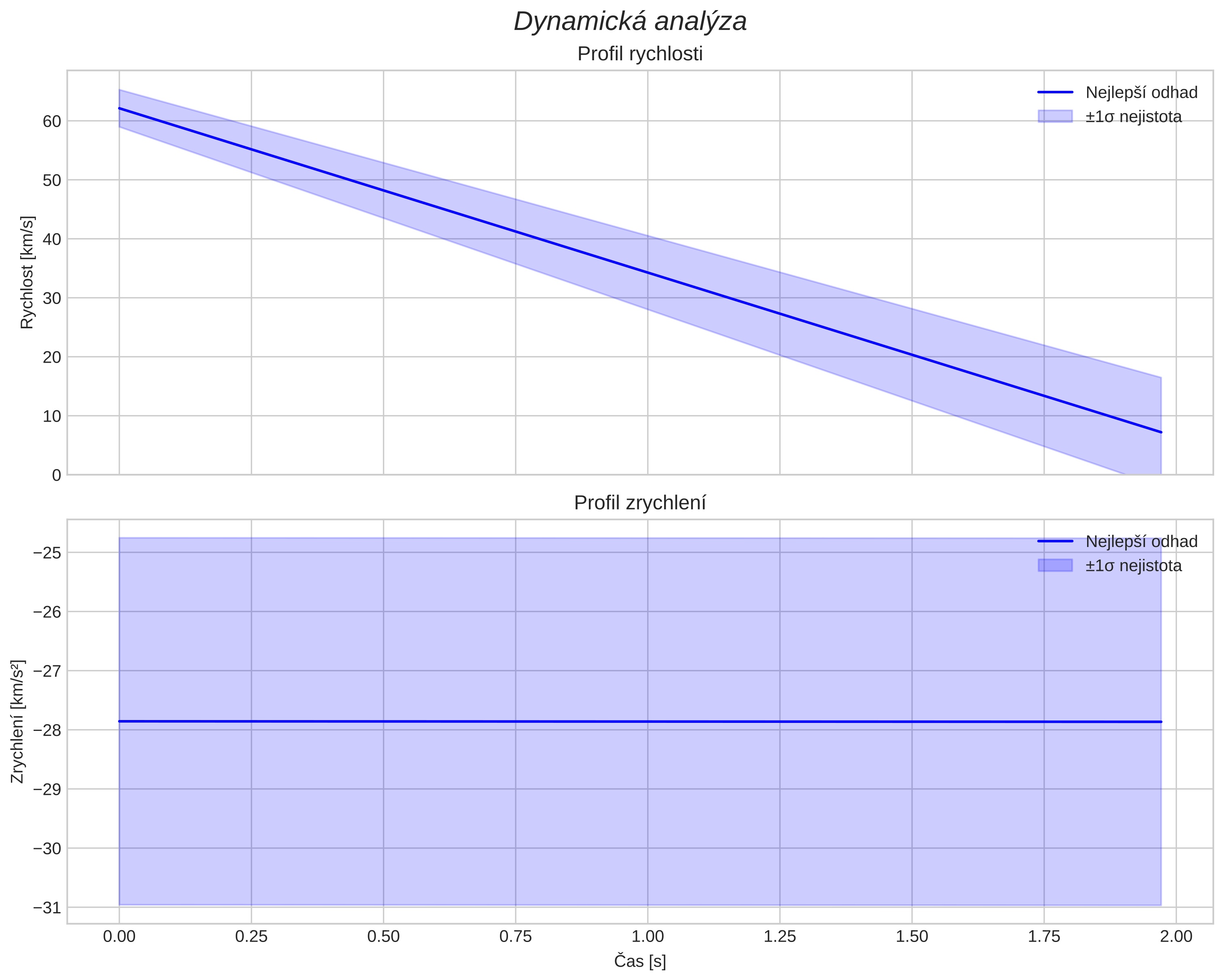 speed and acceleration
