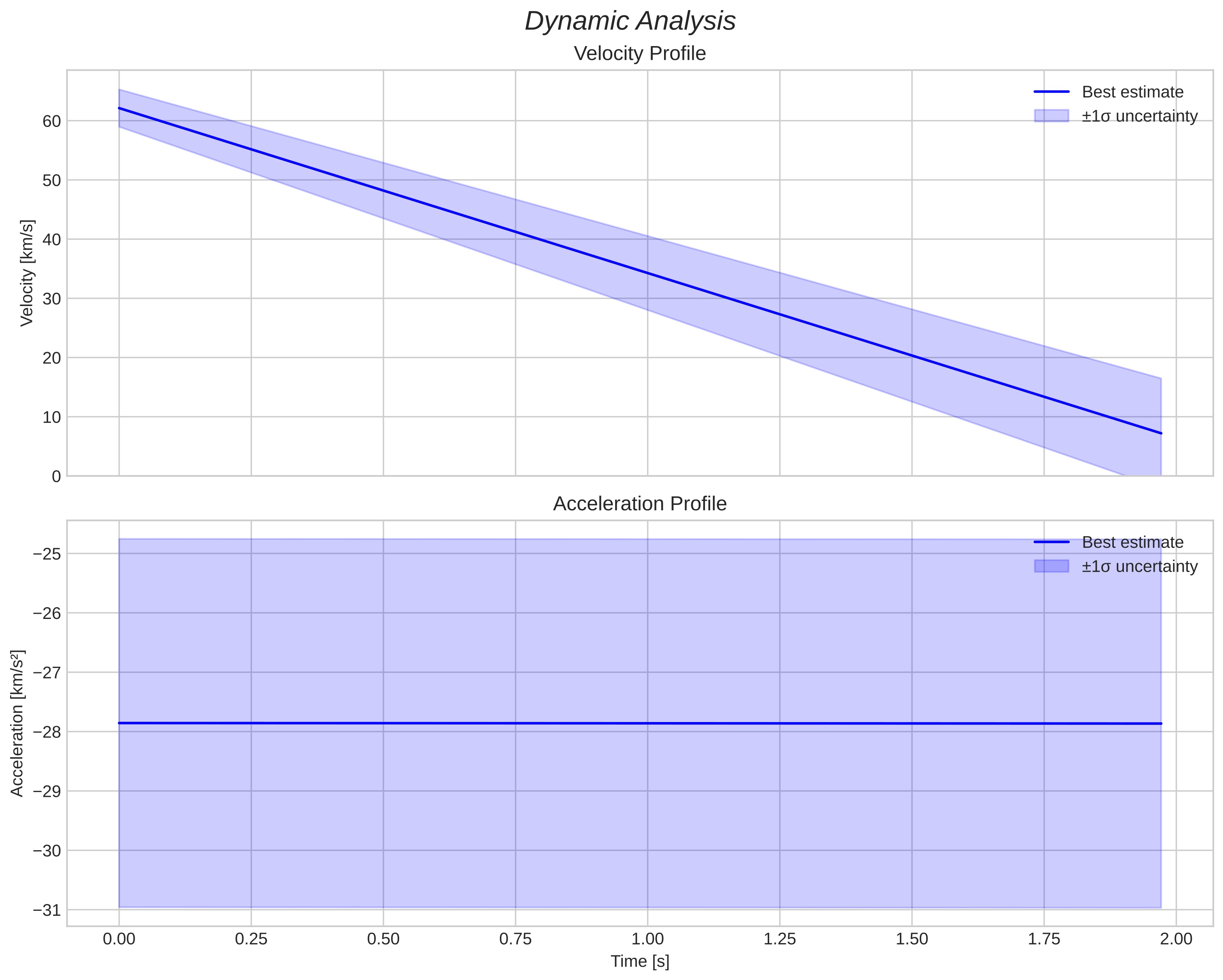 speed and acceleration