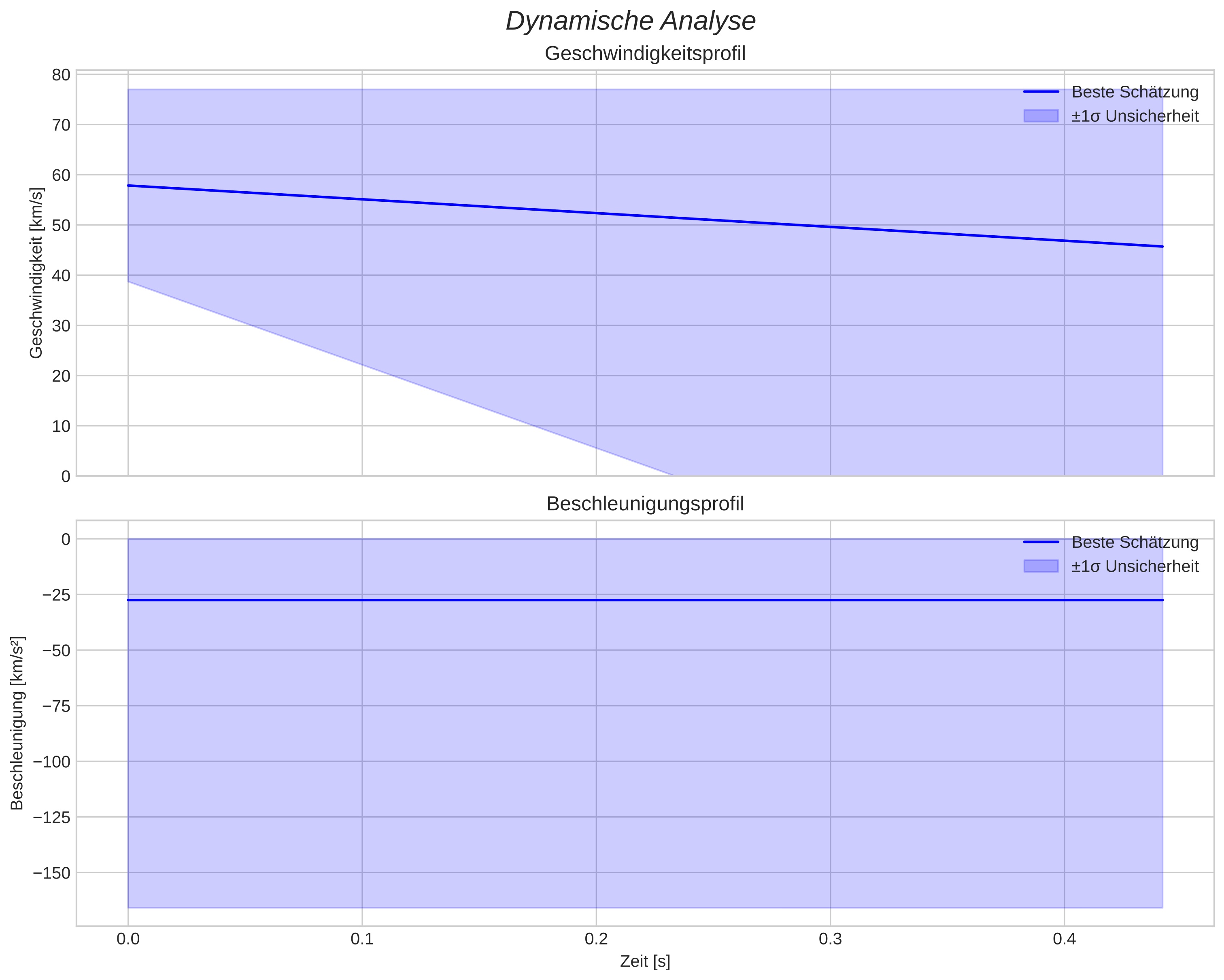 speed and acceleration