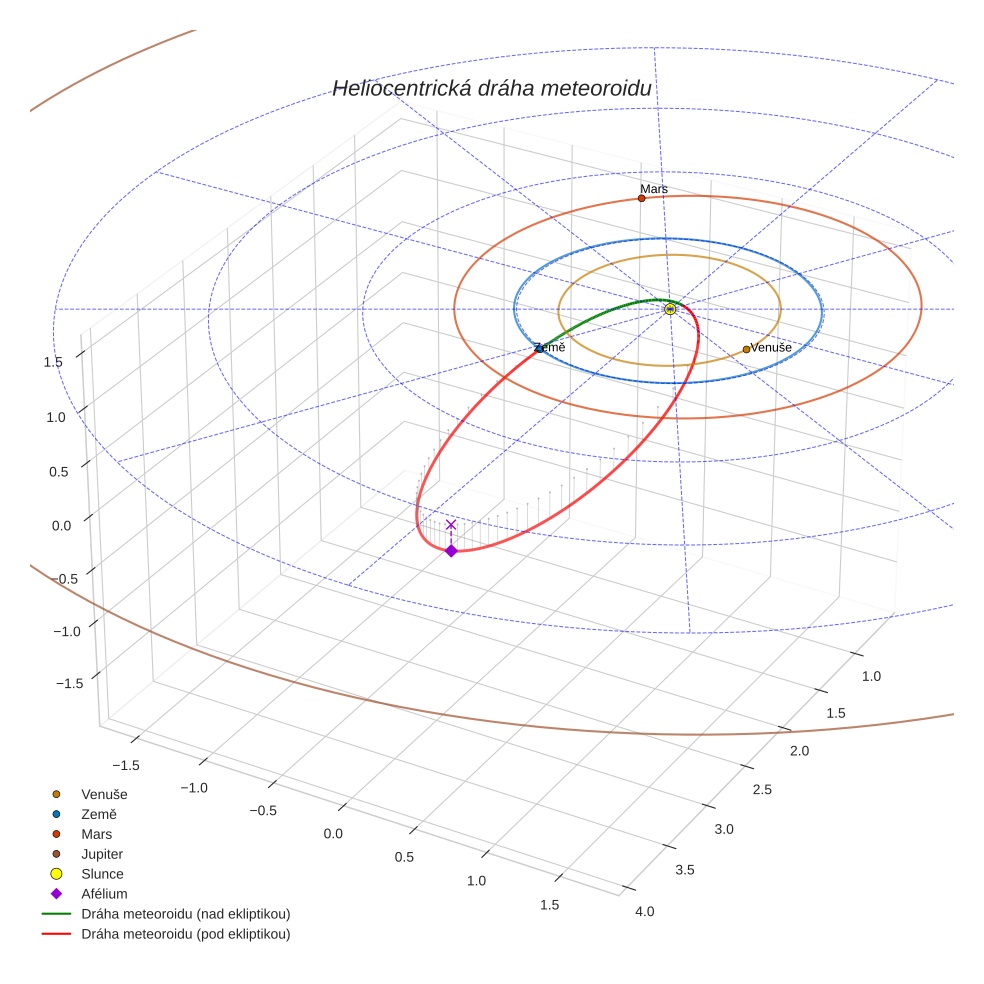 orbit plot